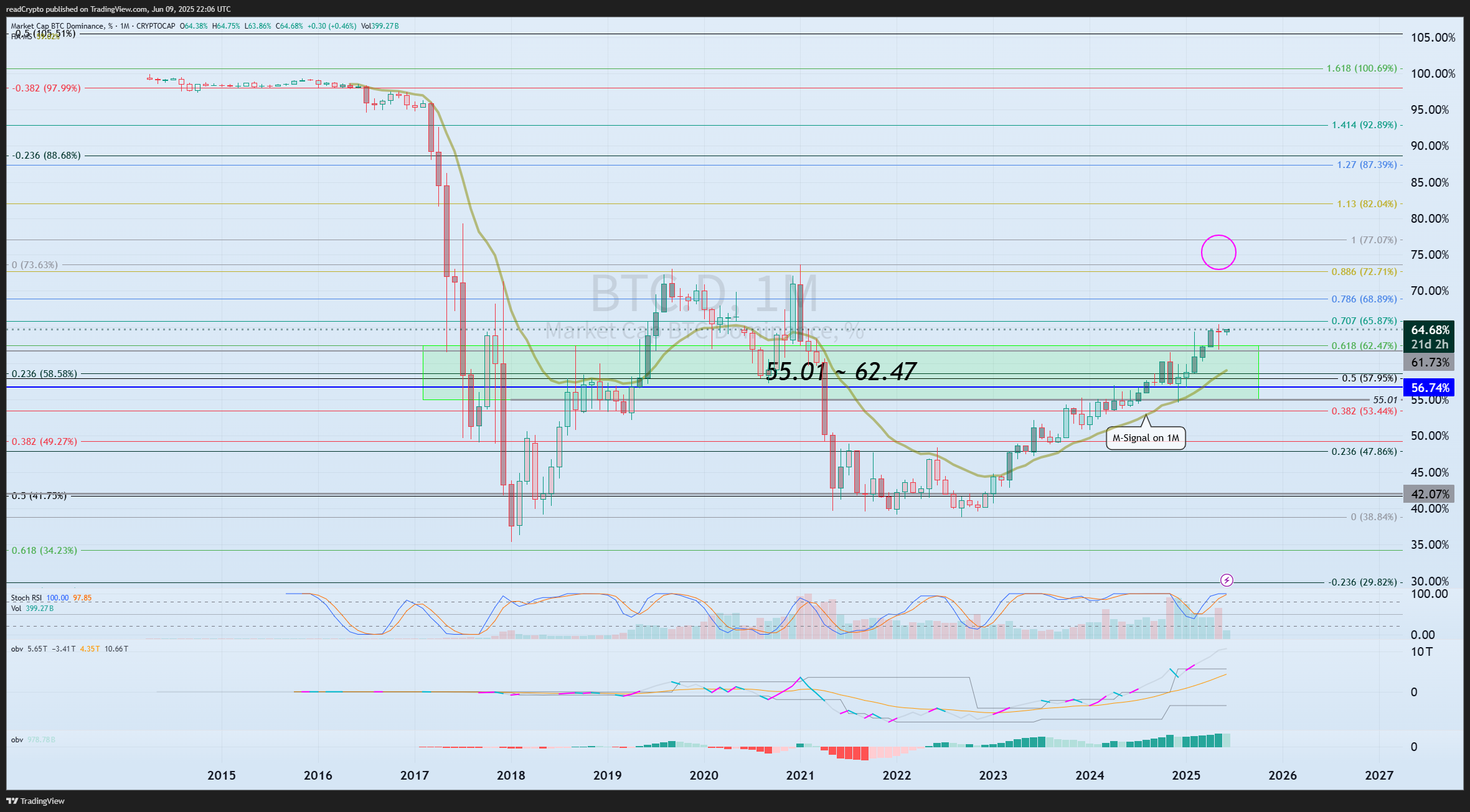 CRYPTOCAP:BTC.D Chart Image by readCrypto