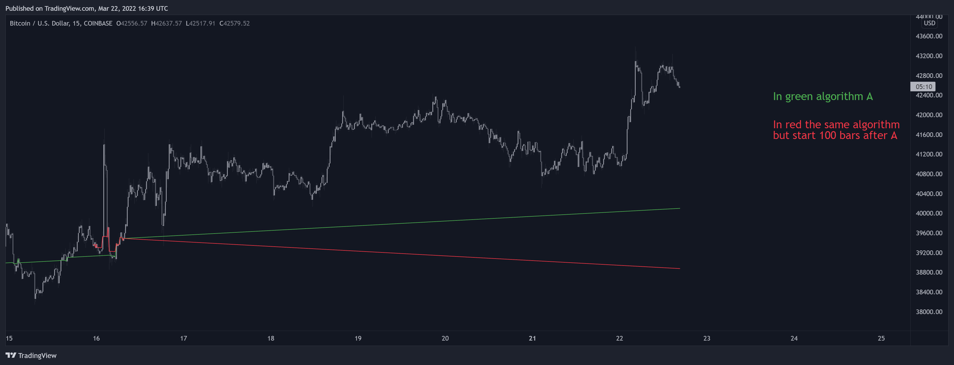 COINBASE:BTCUSD Chart Image by LuxAlgo_Team
