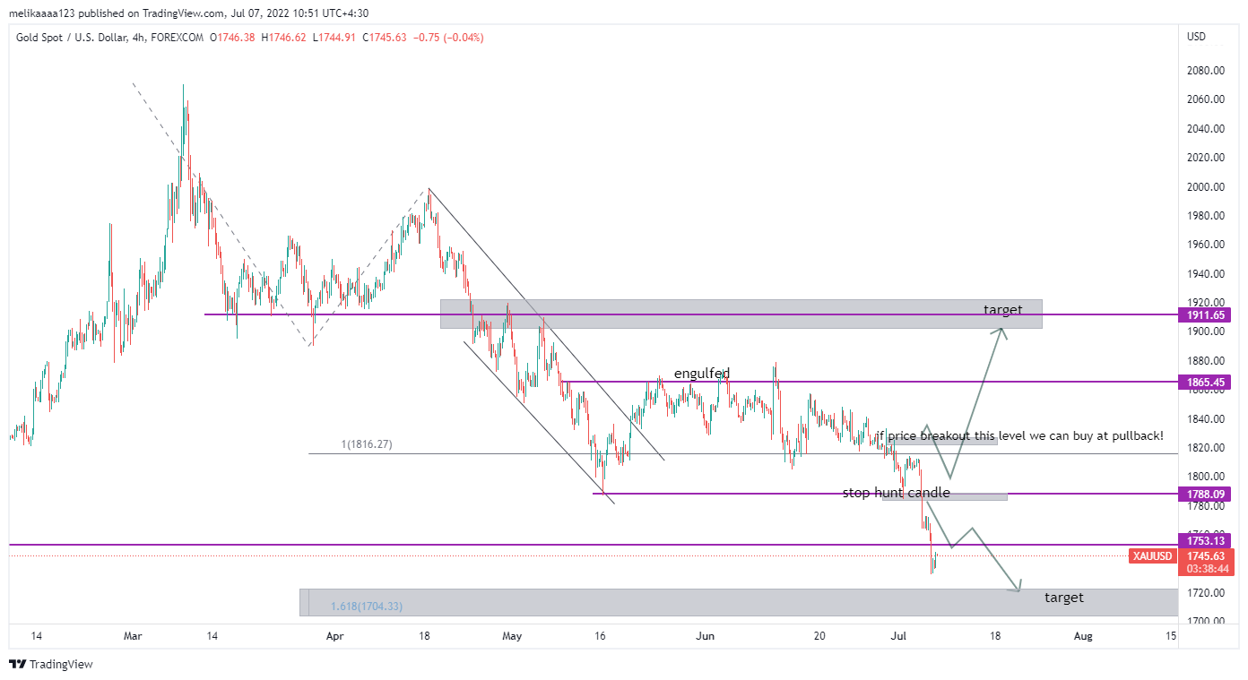 FOREXCOM:XAUUSD Chart Image by melikatrader94
