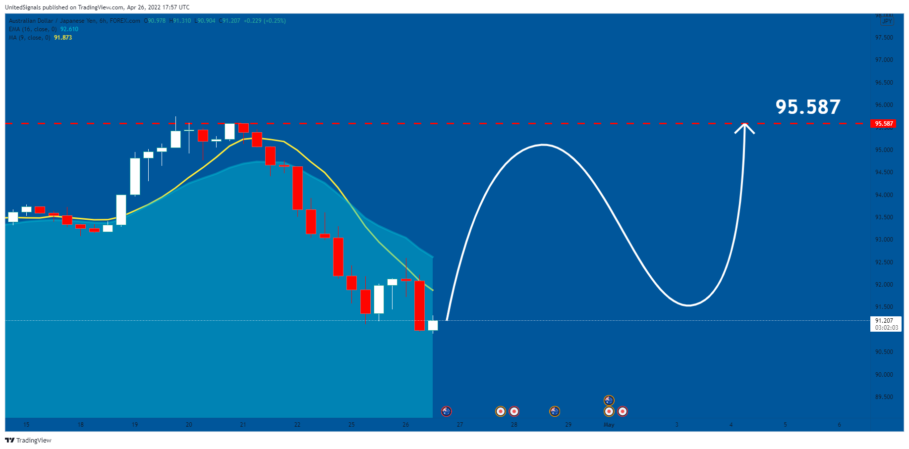 FOREXCOM:AUDJPY Chart Image by UnitedSignals