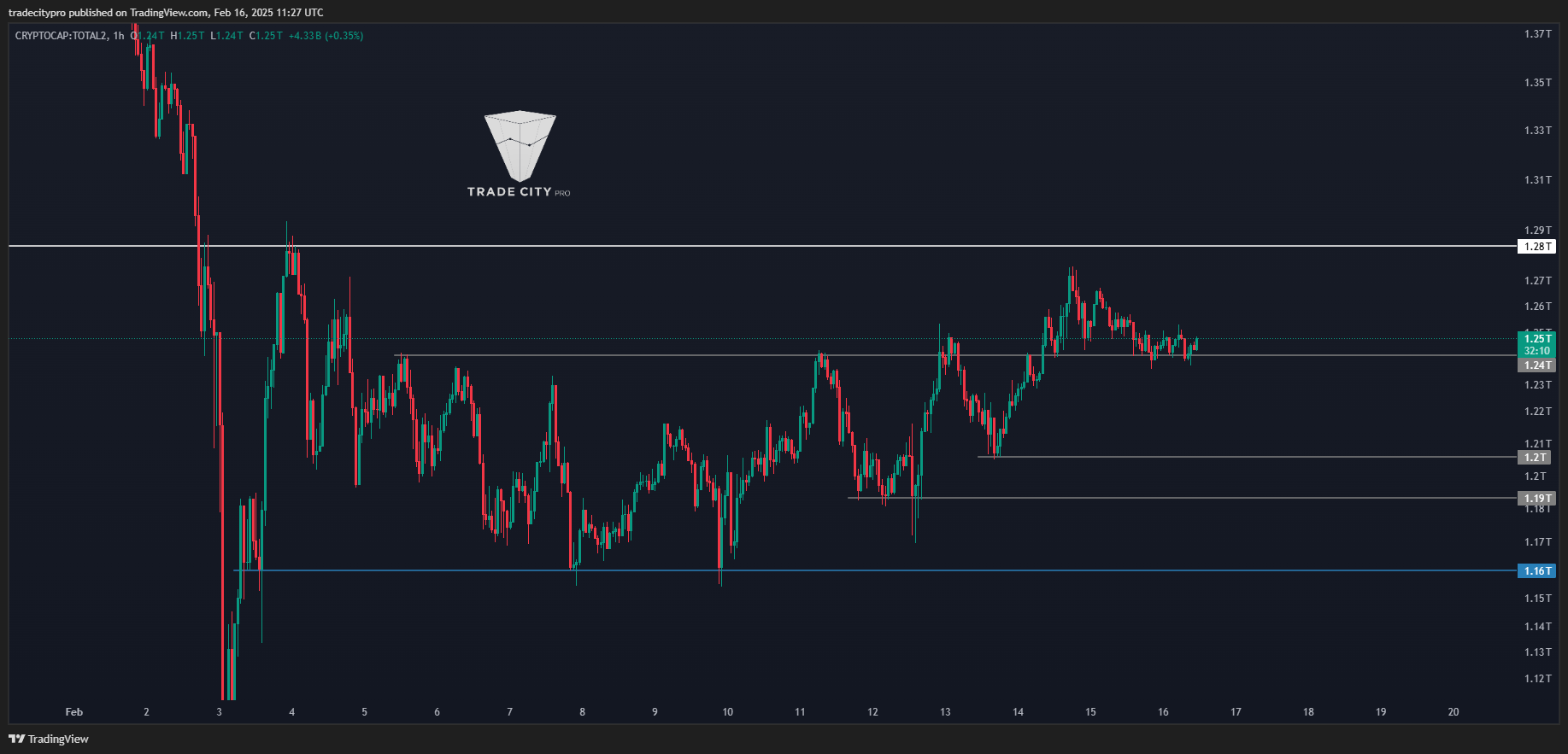 CRYPTOCAP:TOTAL2 Chart Image by tradecitypro