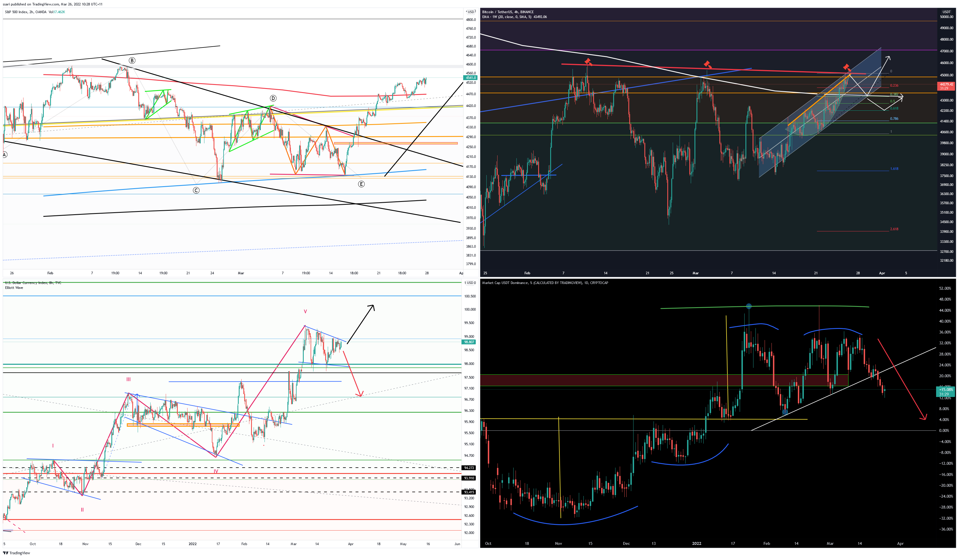 BINANCE:BTCUSDT Chart Image by ssari