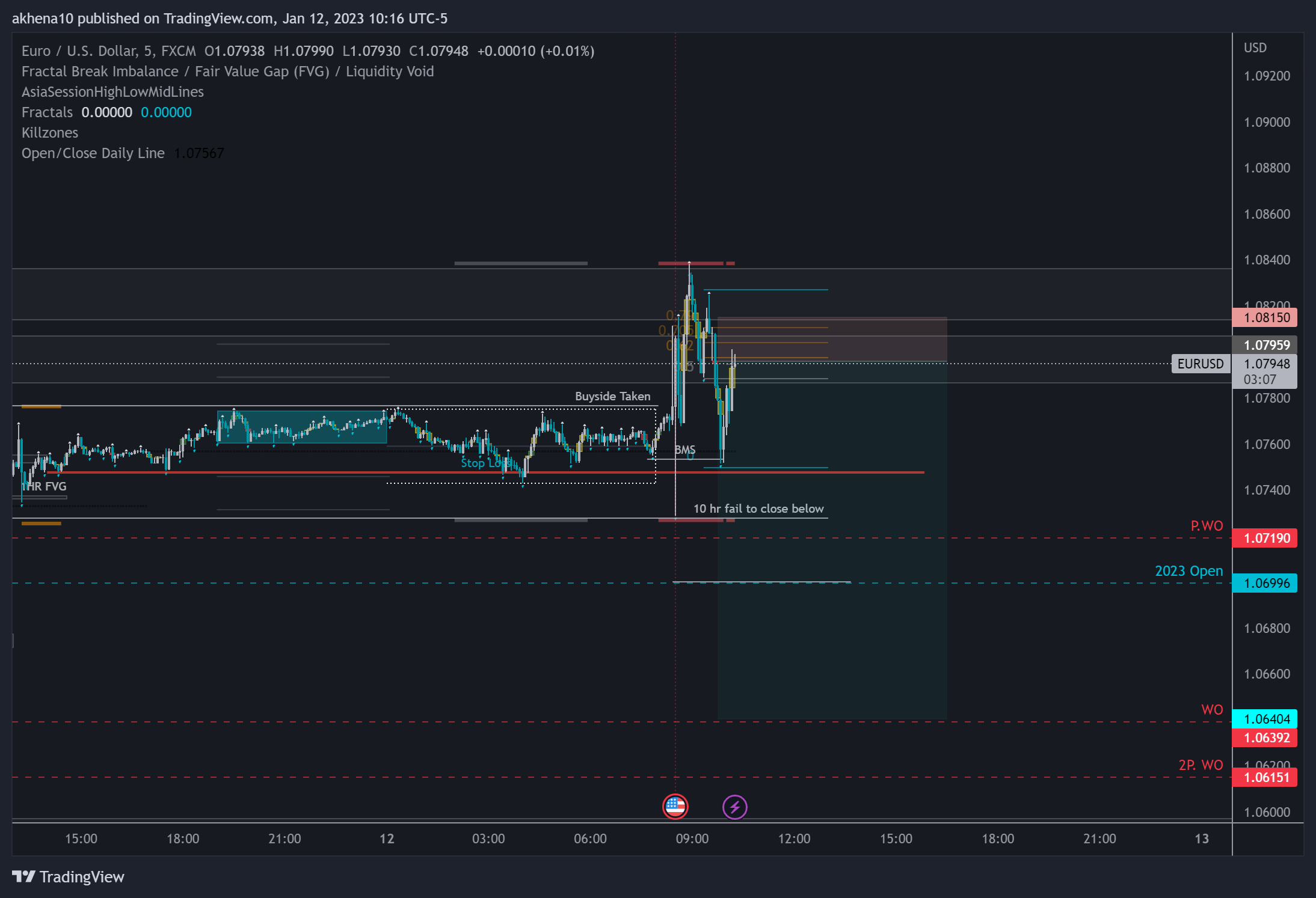 FX:EURUSD Chart Image by akhena10fx