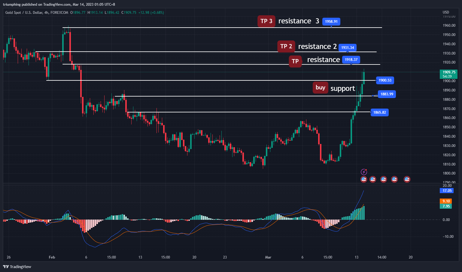 FOREXCOM:XAUUSD Chart Image by triumphing