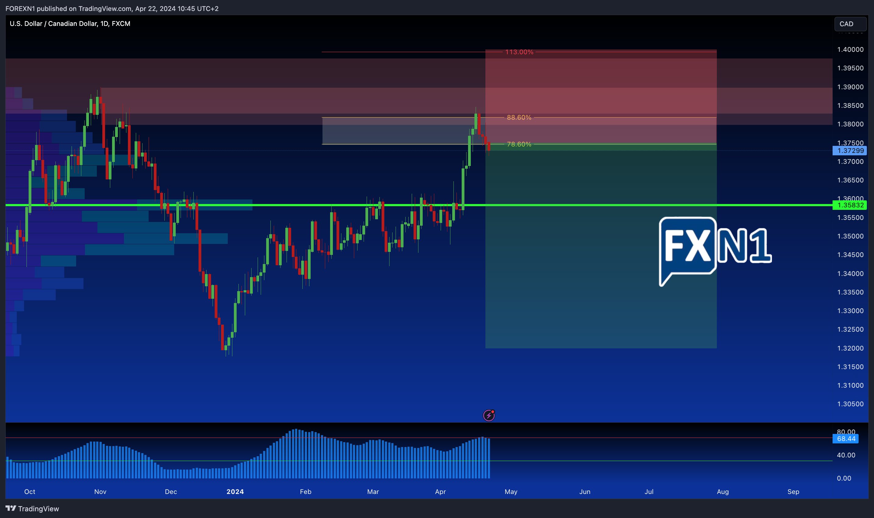 FX:USDCAD Chart Image by FOREXN1