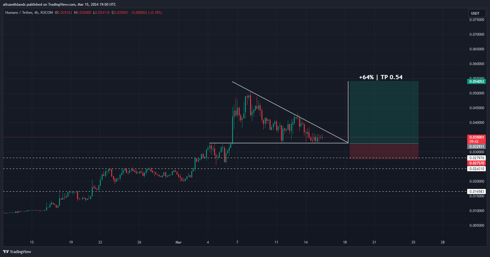 KUCOIN:HEARTUSDT Chart Image by altsandislands