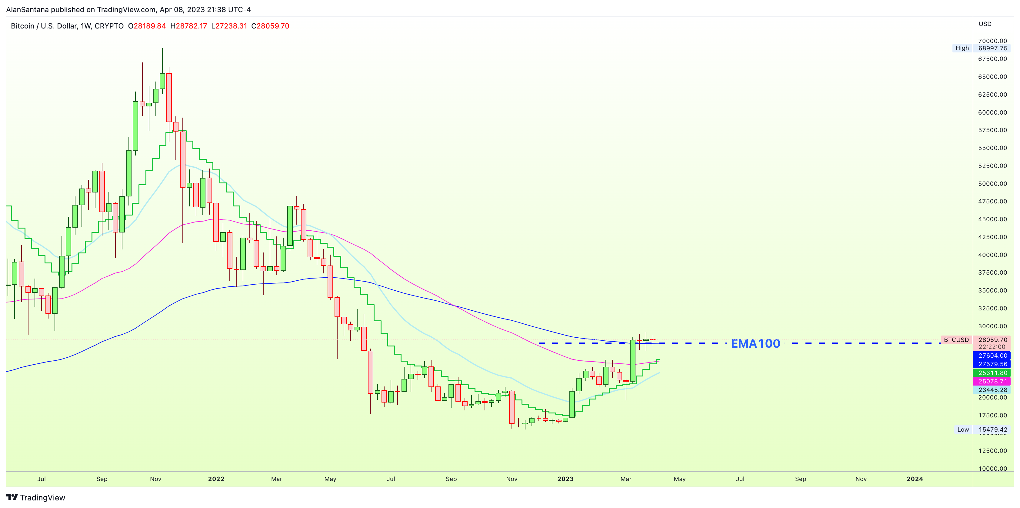 CRYPTO:BTCUSD Chart Image by MasterAnanda