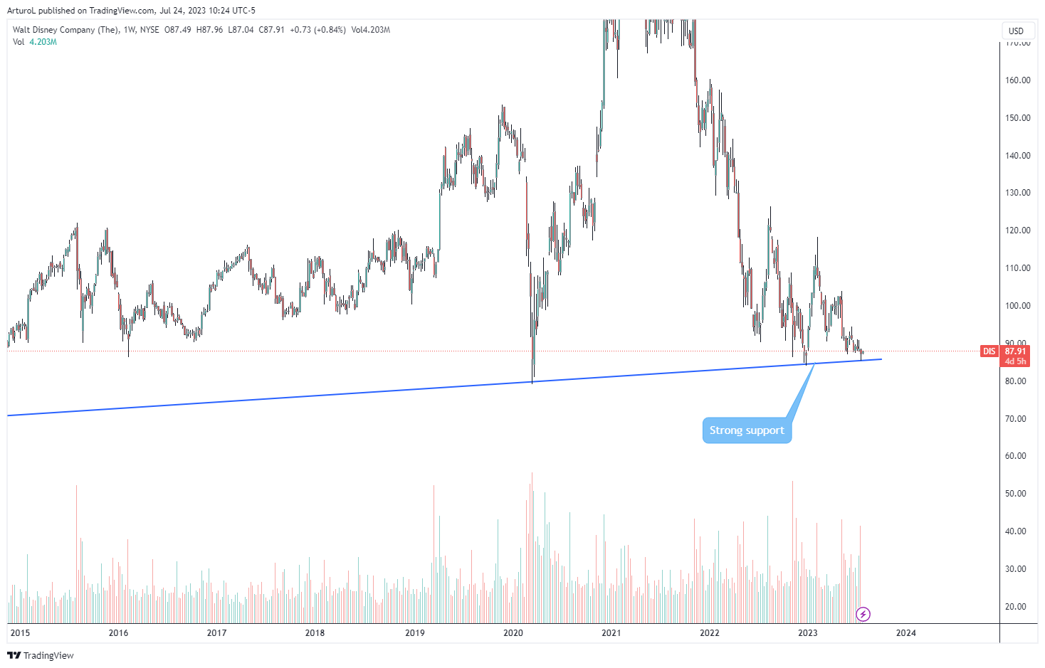 NYSE:DIS Chart Image by ArturoL