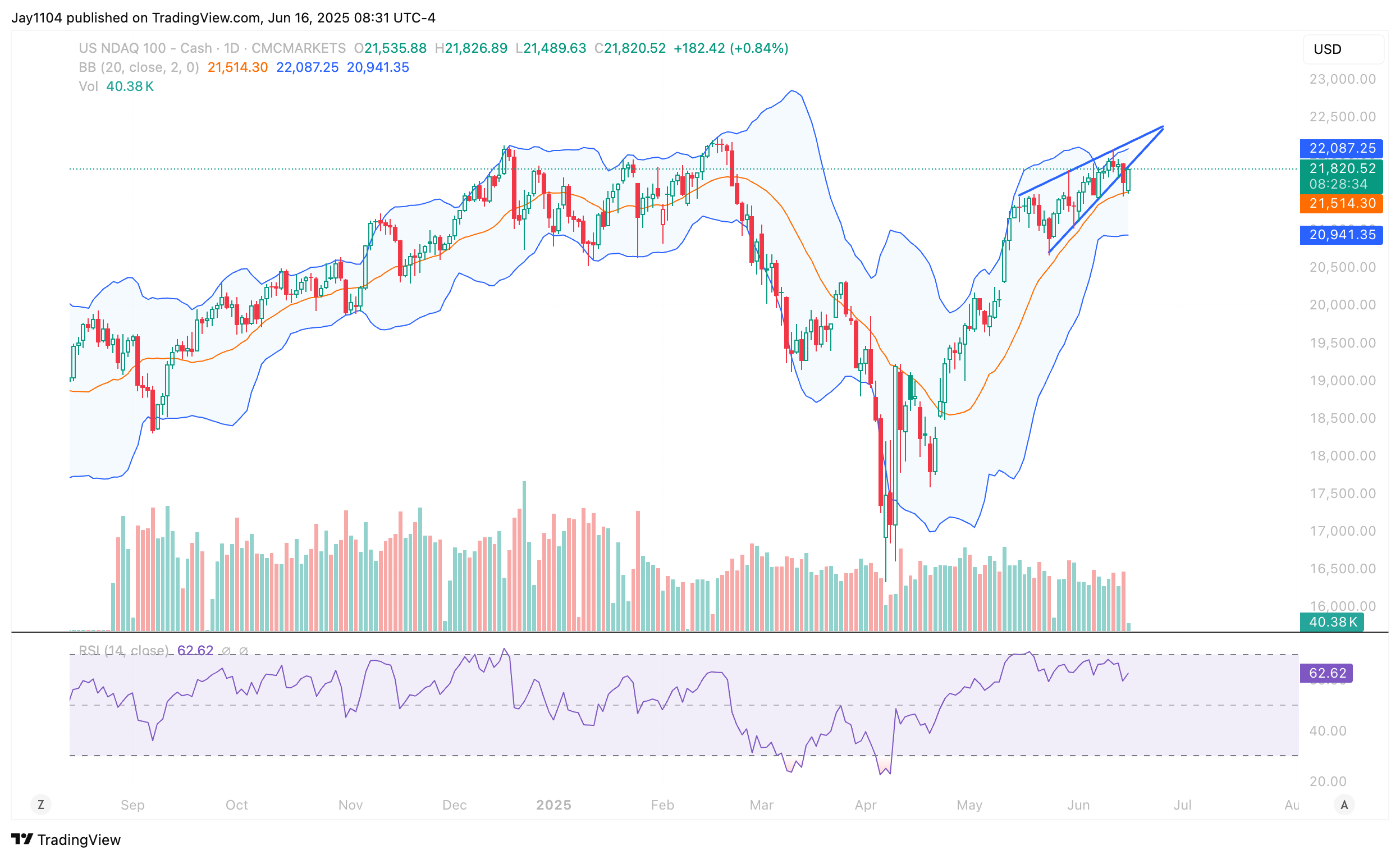 CMCMARKETS:NDAQ100 Chart Image by Jay1104