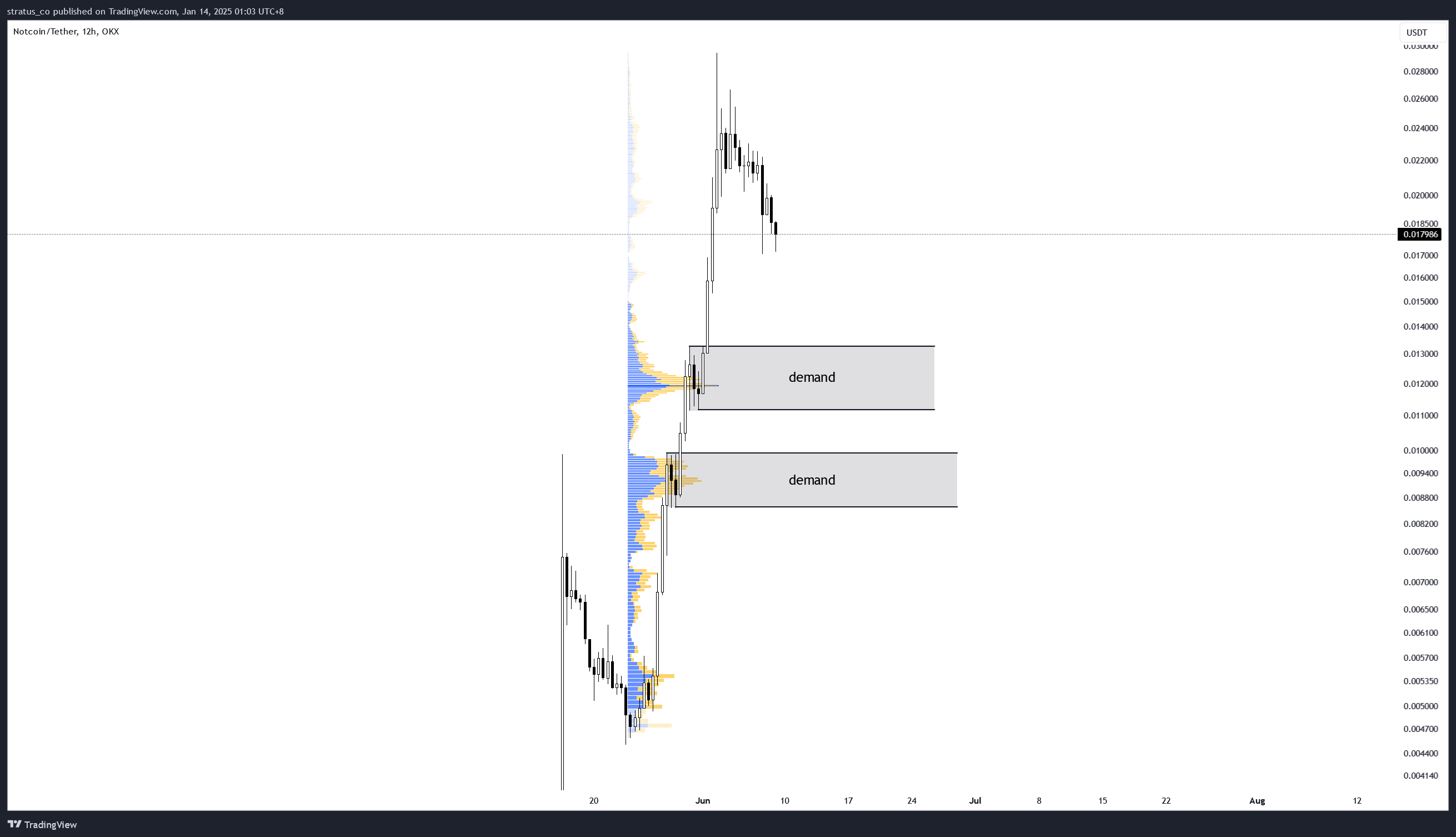 OKX:NOTUSDT Chart Image by stratus_co
