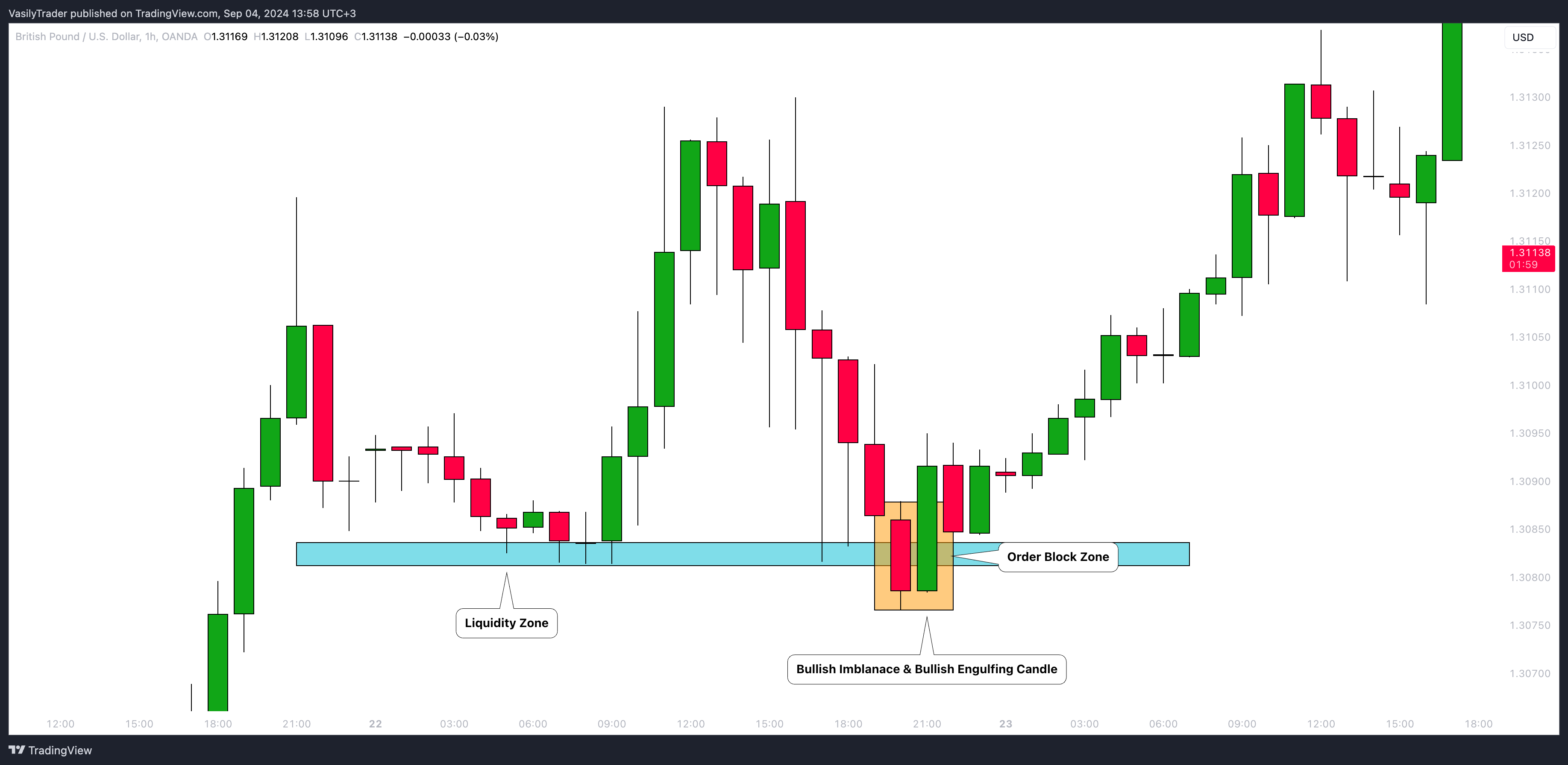OANDA:GBPUSD Chart Image by VasilyTrader