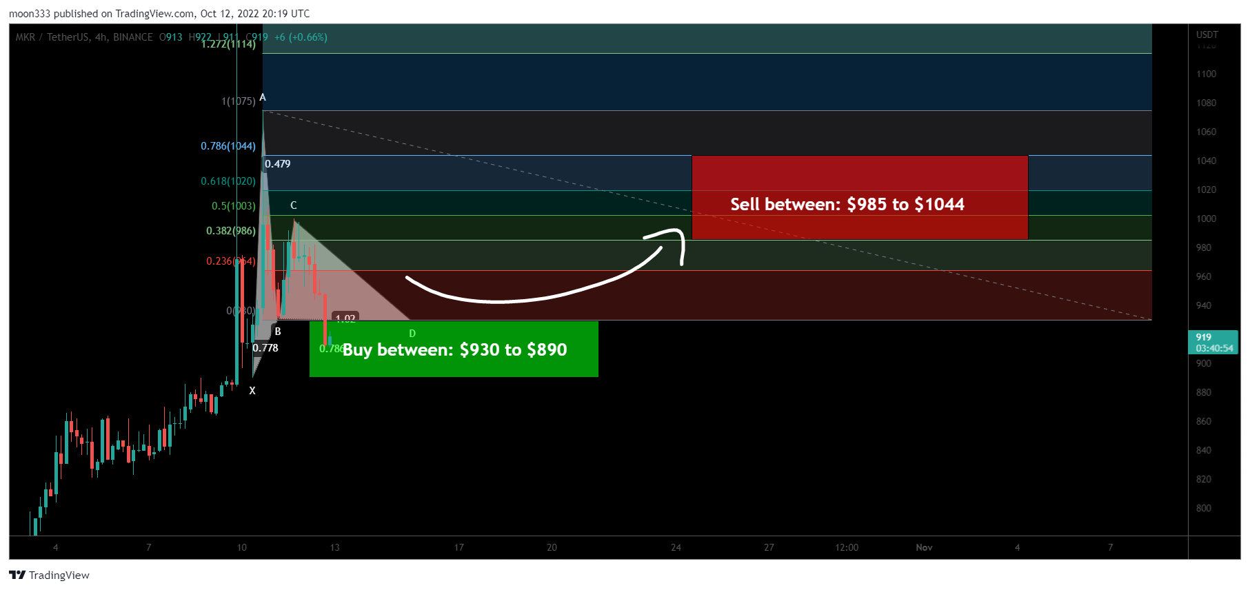 BINANCE:MKRUSDT Chart Image by moon333