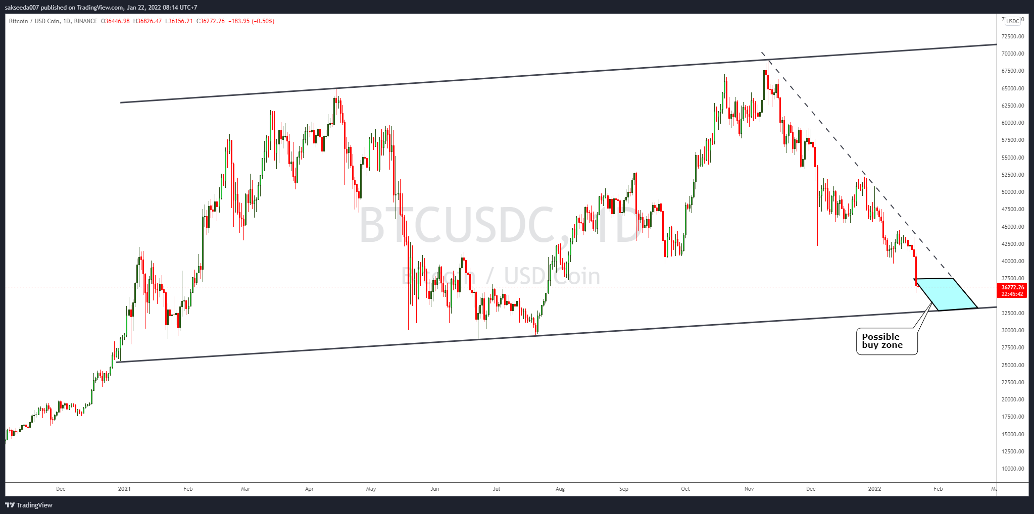 BINANCE:BTCUSDC Chart Image by sakseeda007