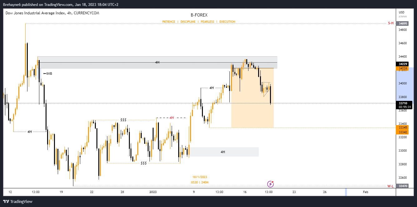 CURRENCYCOM:US30 Chart Image by Brehayne_