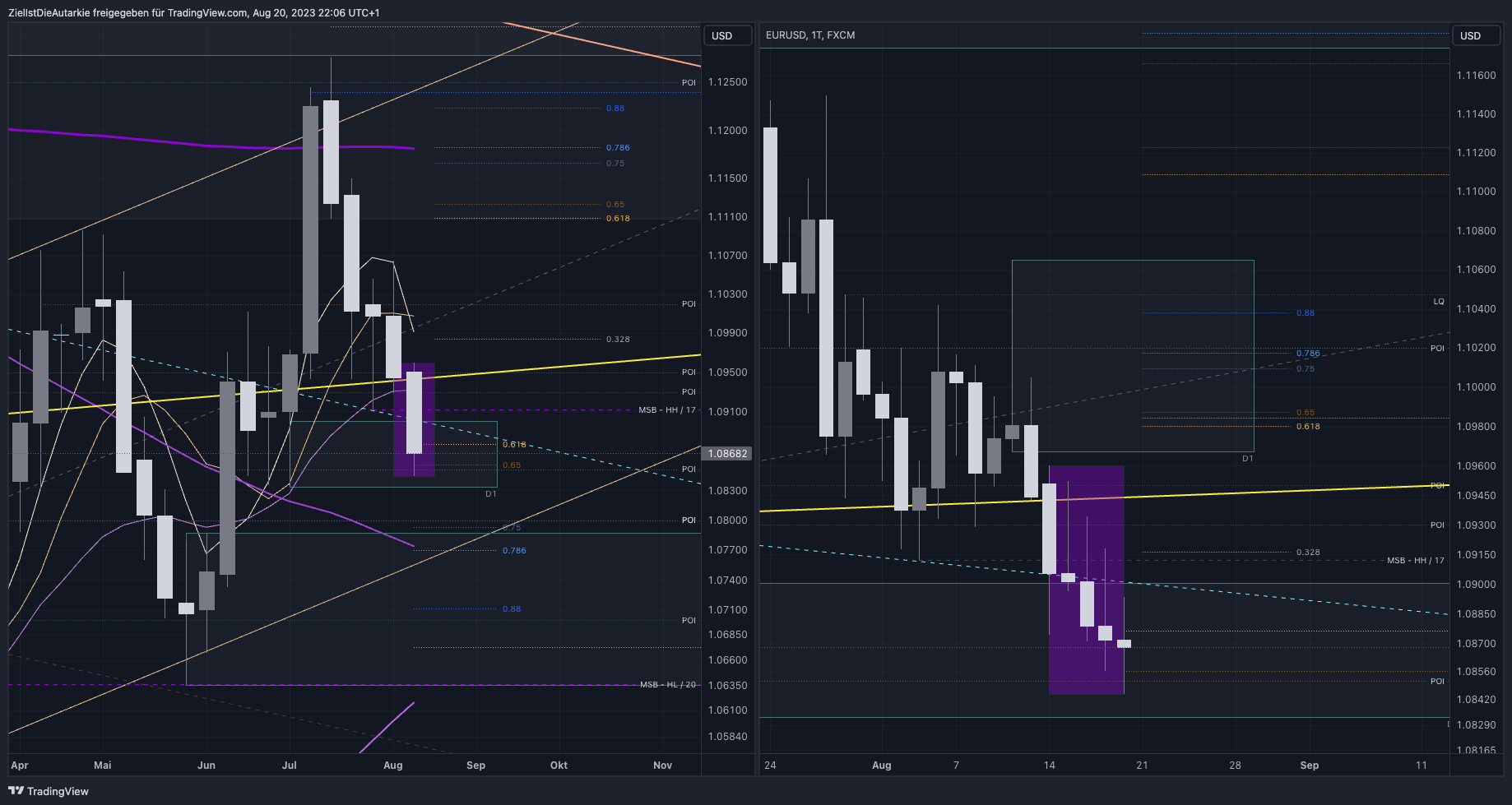 FX:EURUSD Chart Image by ZielIstDieAutarkie