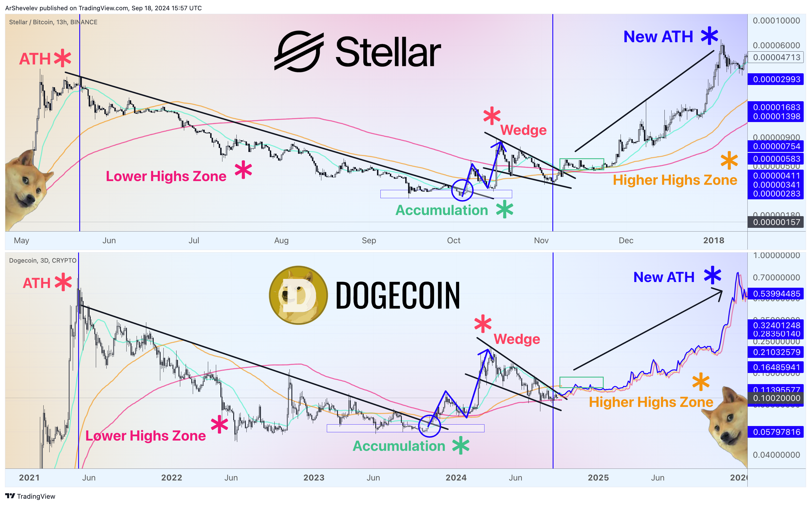 CRYPTO:DOGEUSD Chart Image by ArShevelev