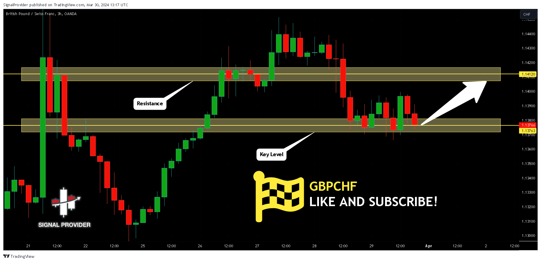 OANDA:GBPCHF Chart Image by SignalProvider