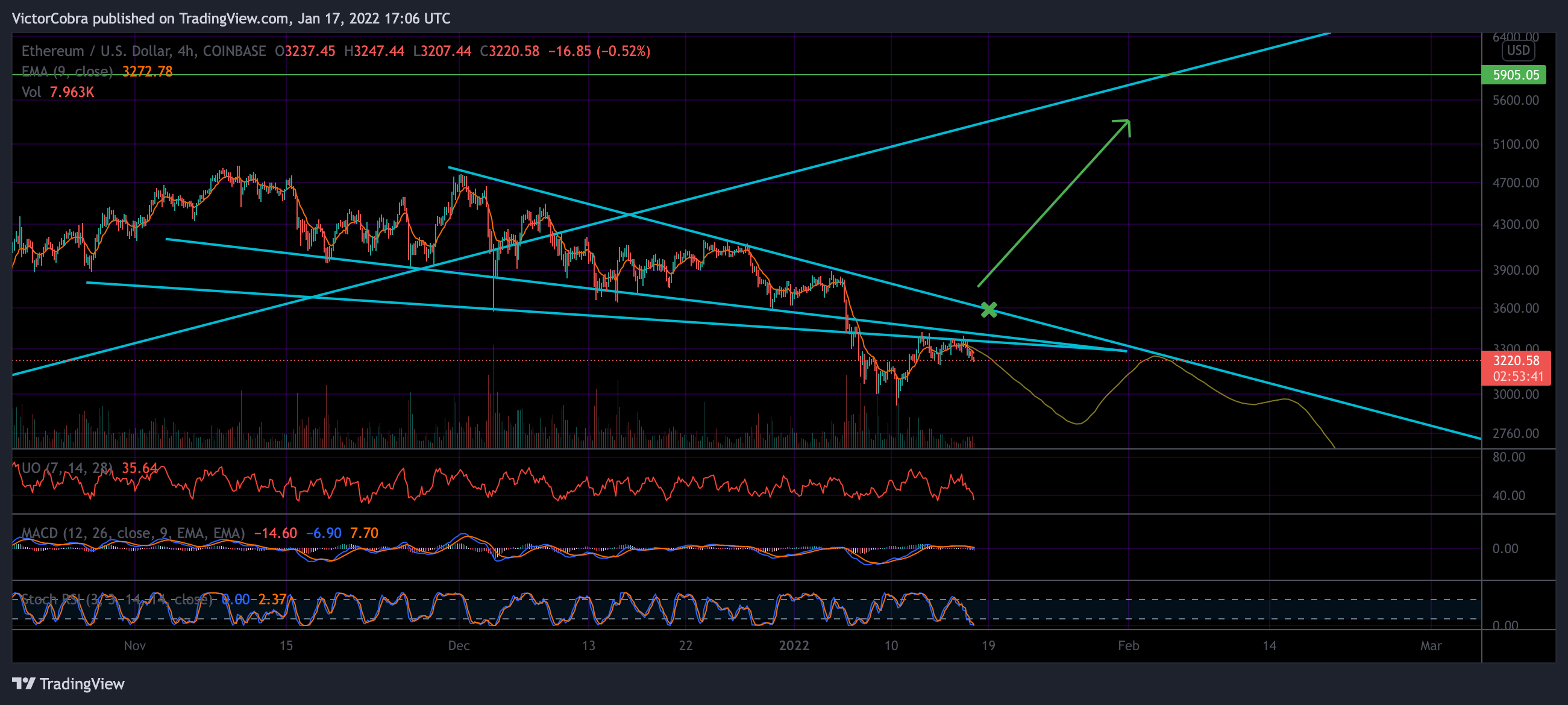 COINBASE:ETHUSD Chart Image by VictorCobra