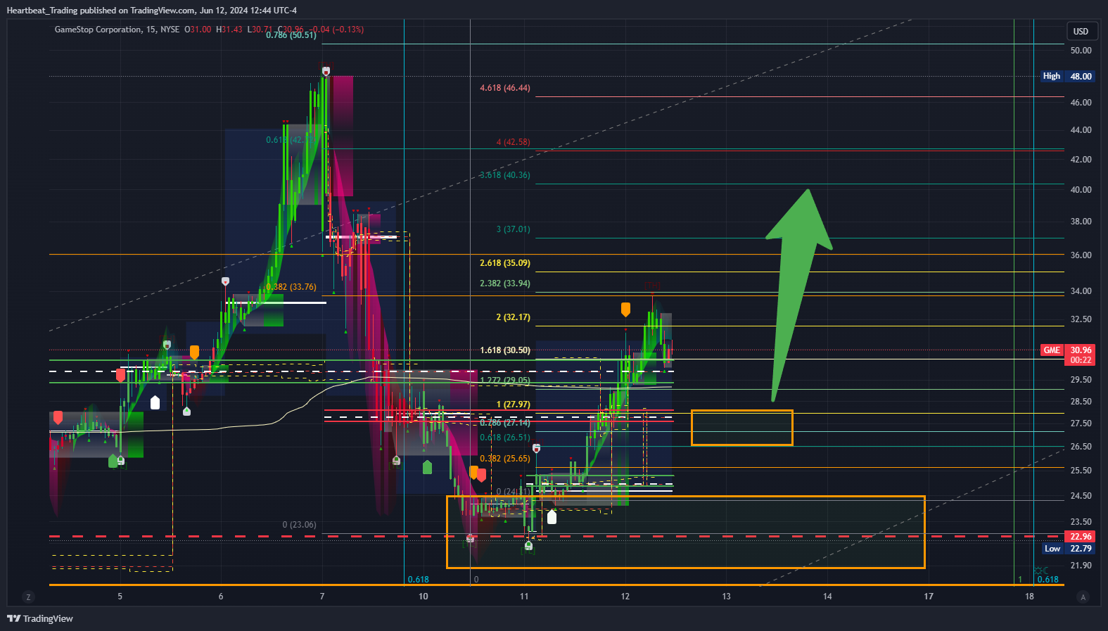 BATS:GME Chart Image by Heartbeat_Trading