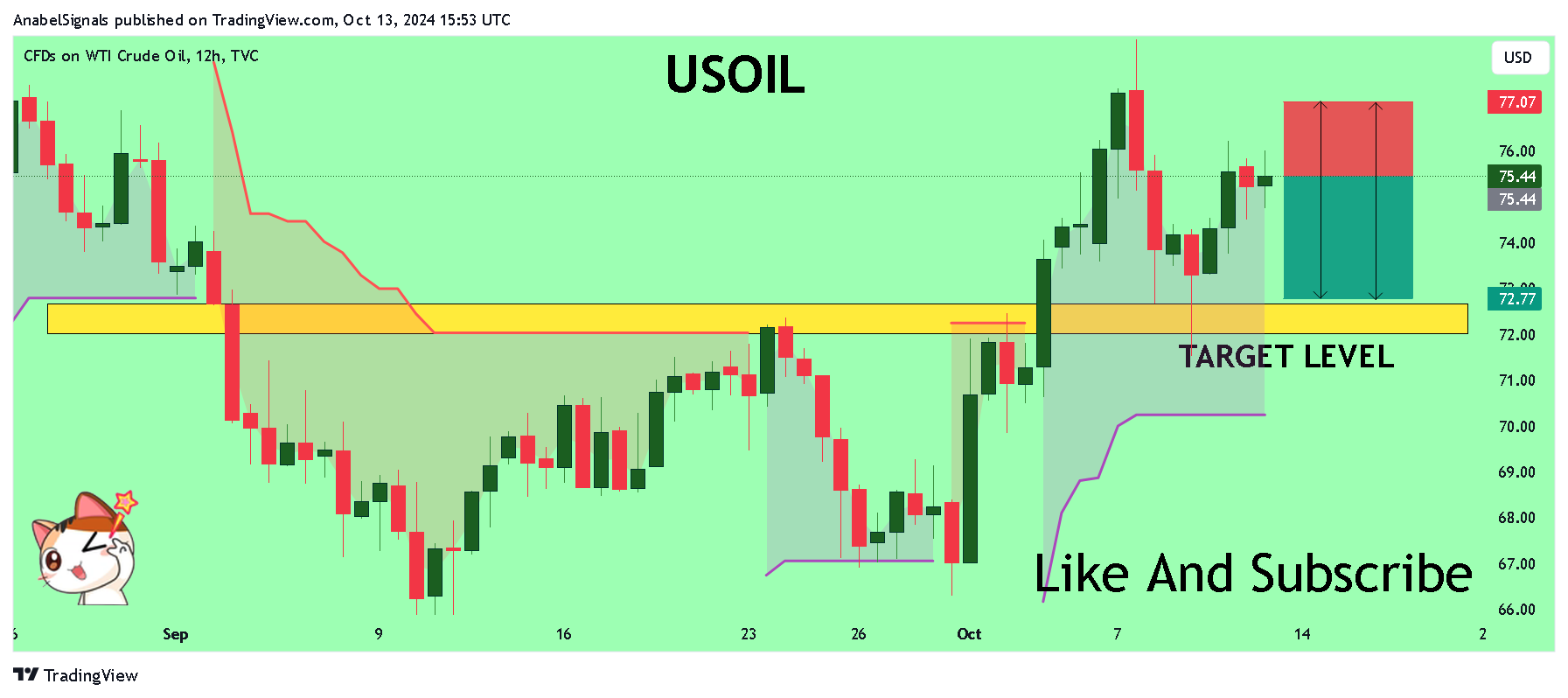 TVC:USOIL Chart Image by AnabelSignals