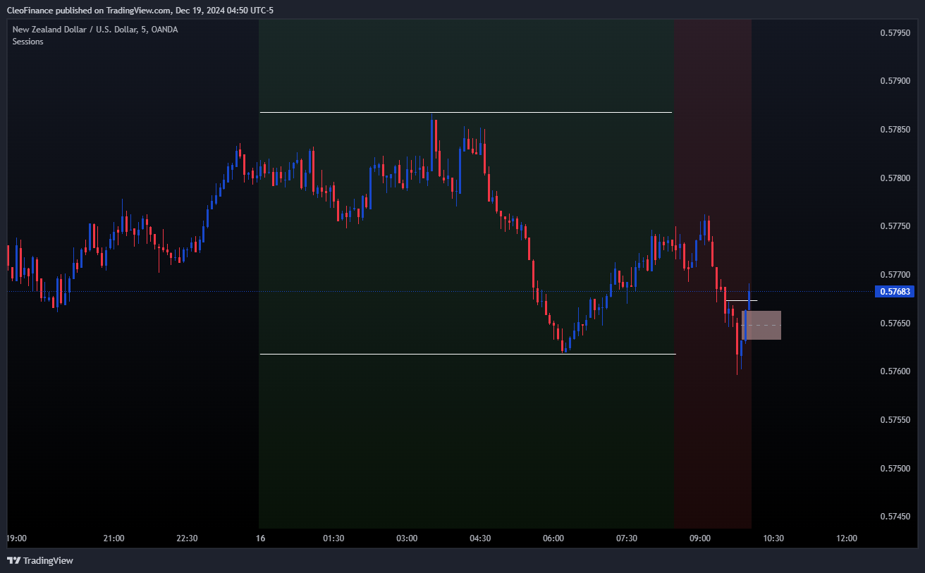 OANDA:NZDUSD Chart Image by CleoFinance