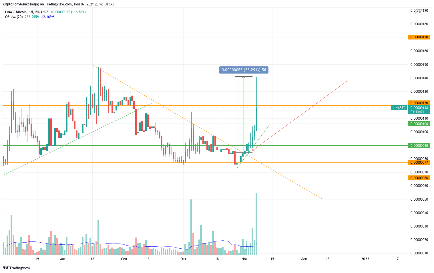 BINANCE:LINABTC Chart Image by Kirill_Gaitan