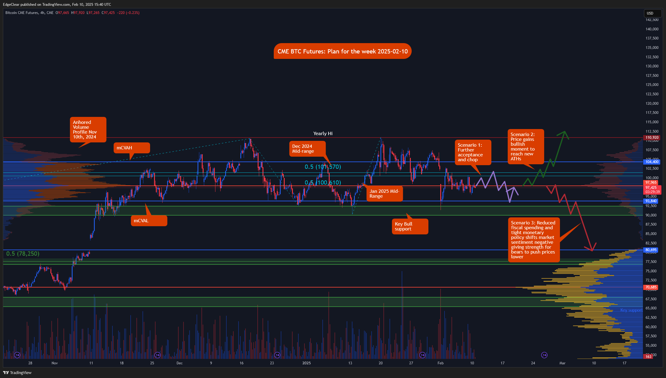 CME_DL:BTC1! Chart Image by EdgeClear