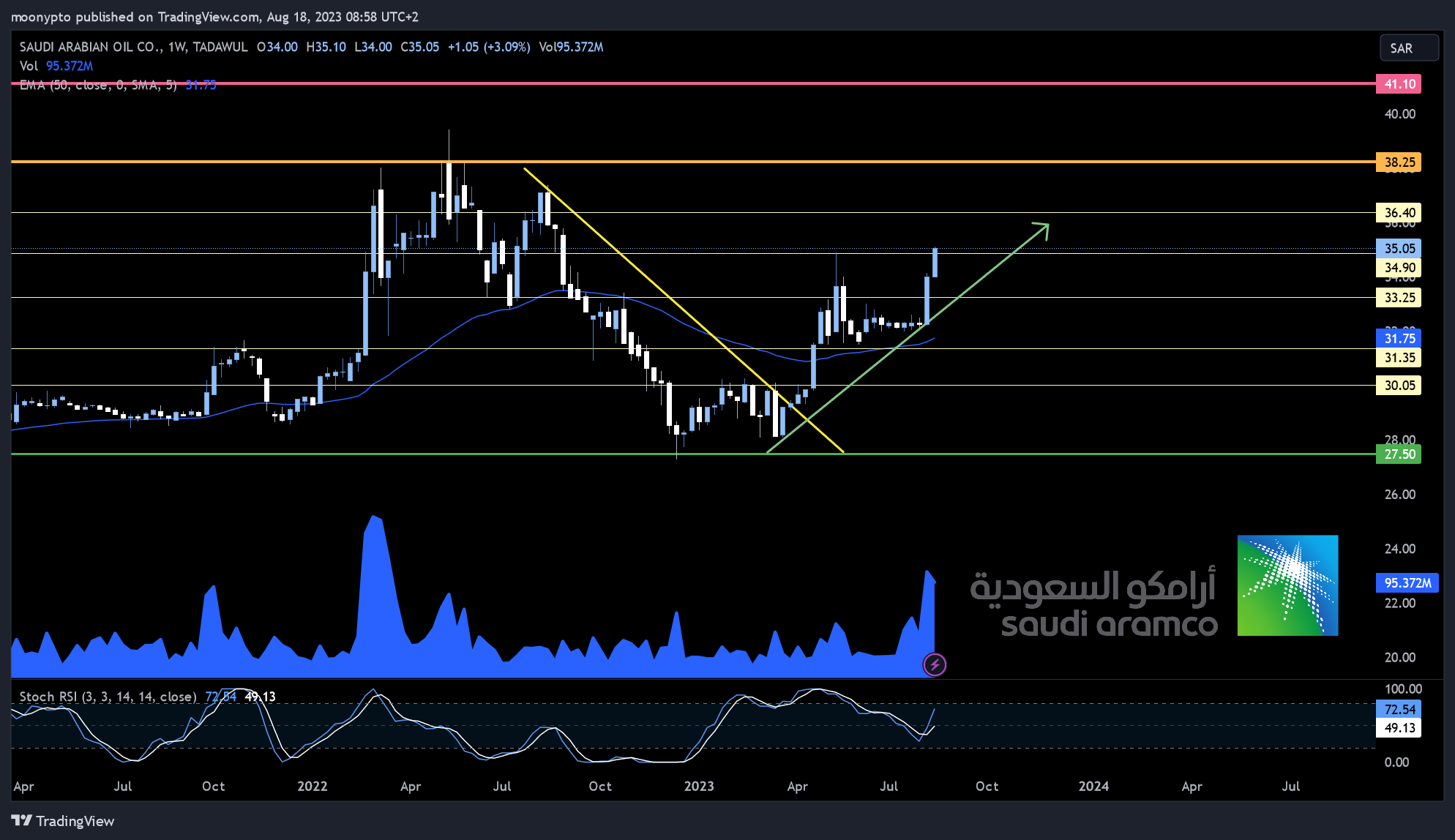 TADAWUL:2222 Chart Image by moonypto