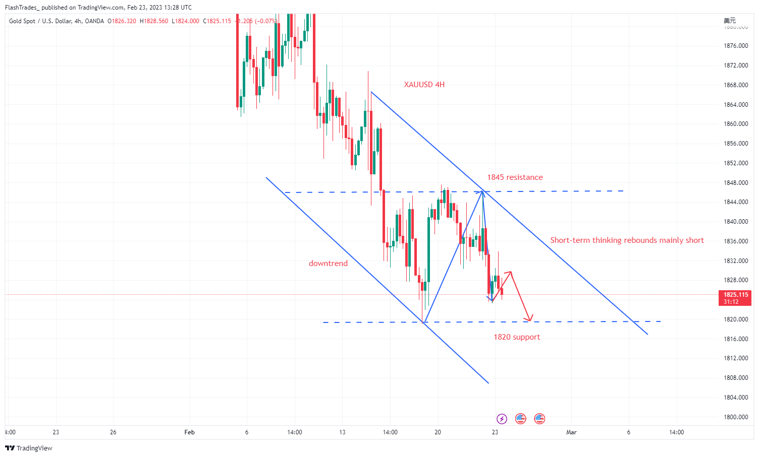 OANDA:XAUUSD Chart Image by FlashTrades_
