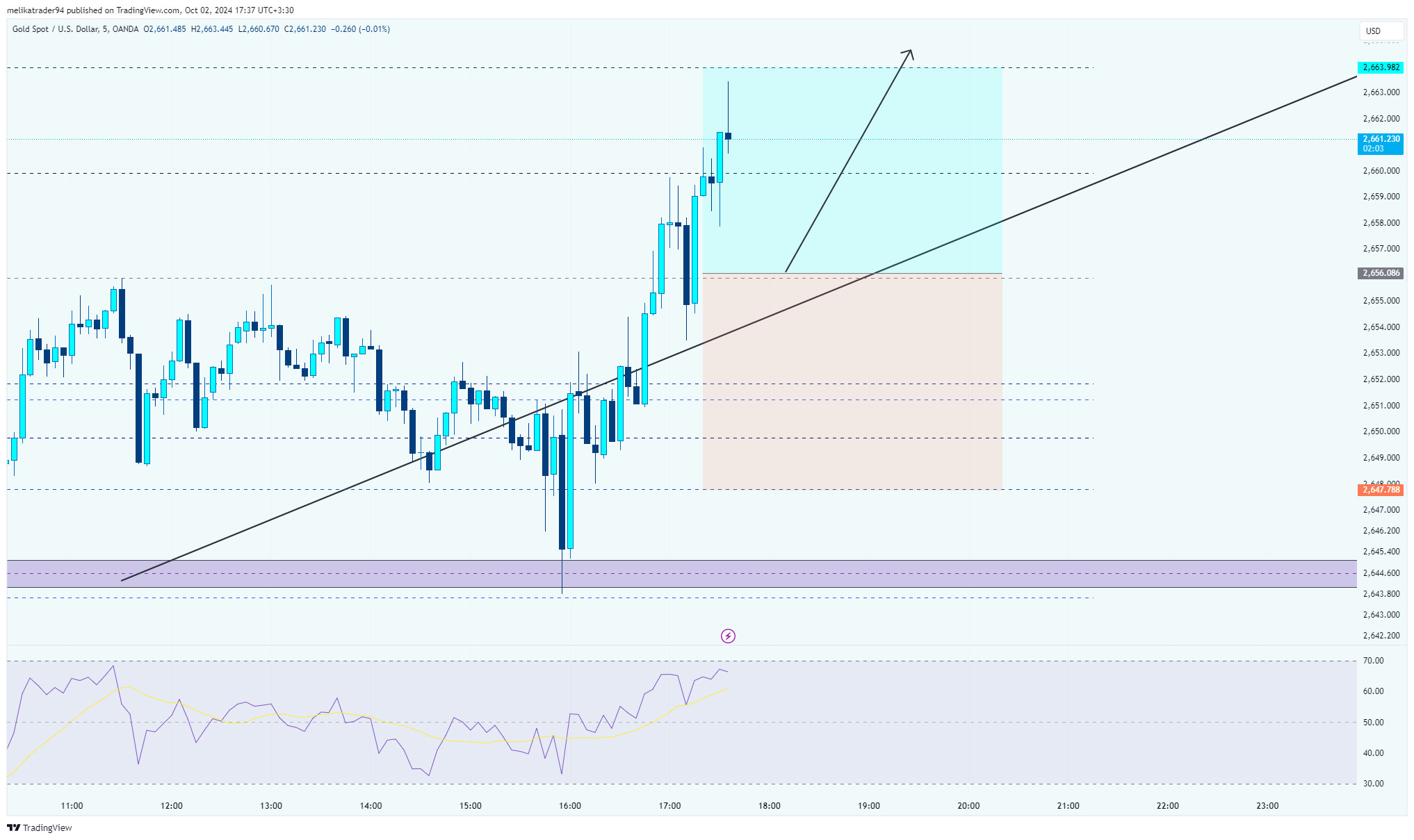 OANDA:XAUUSD Chart Image by melikatrader94