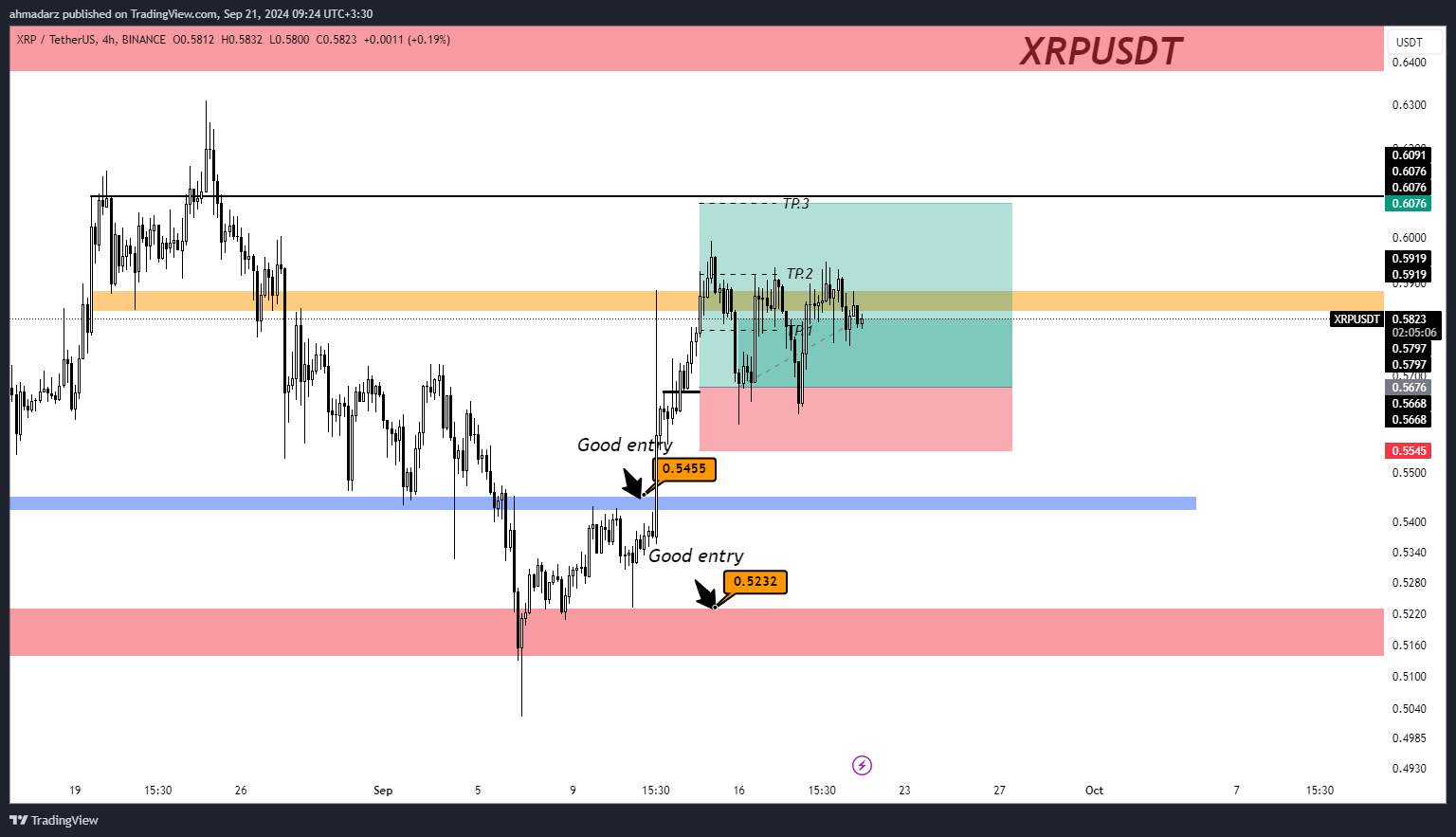 BINANCE:XRPUSDT Chart Image by ahmadarz