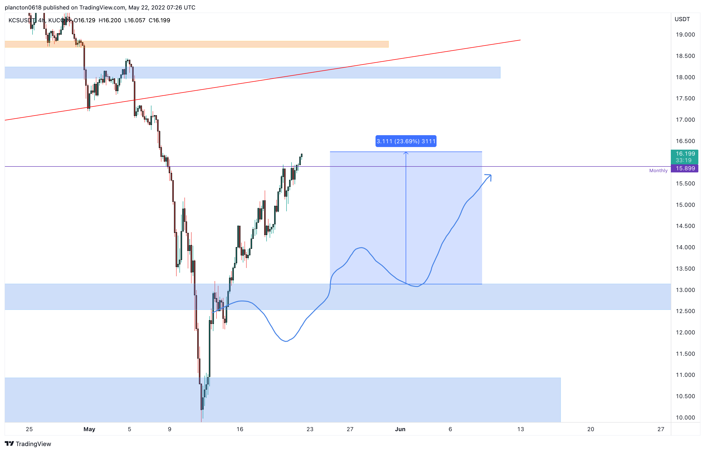 KUCOIN:KCSUSDT Chart Image by InkyGrip