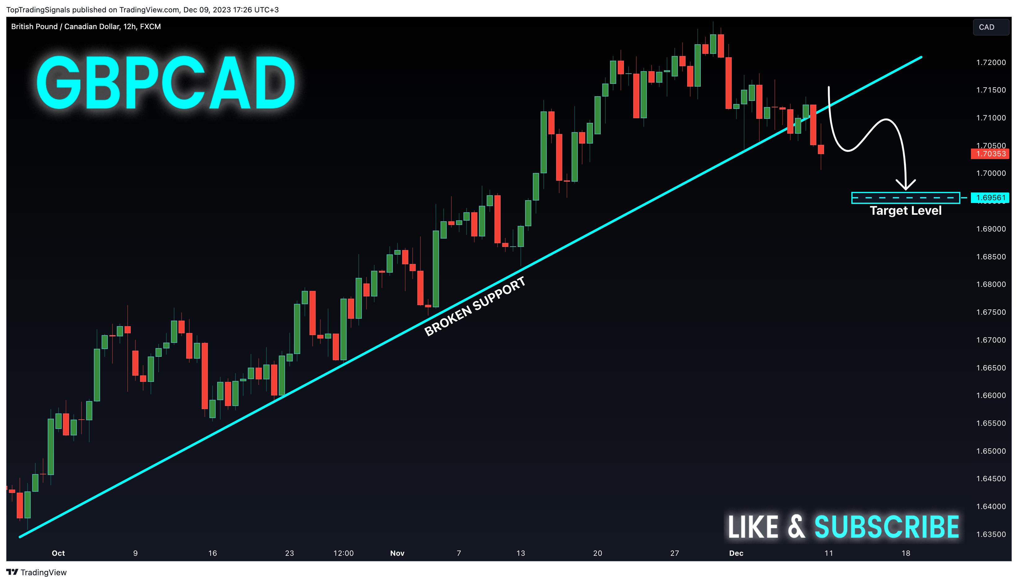 FX:GBPCAD Chart Image by TopTradingSignals