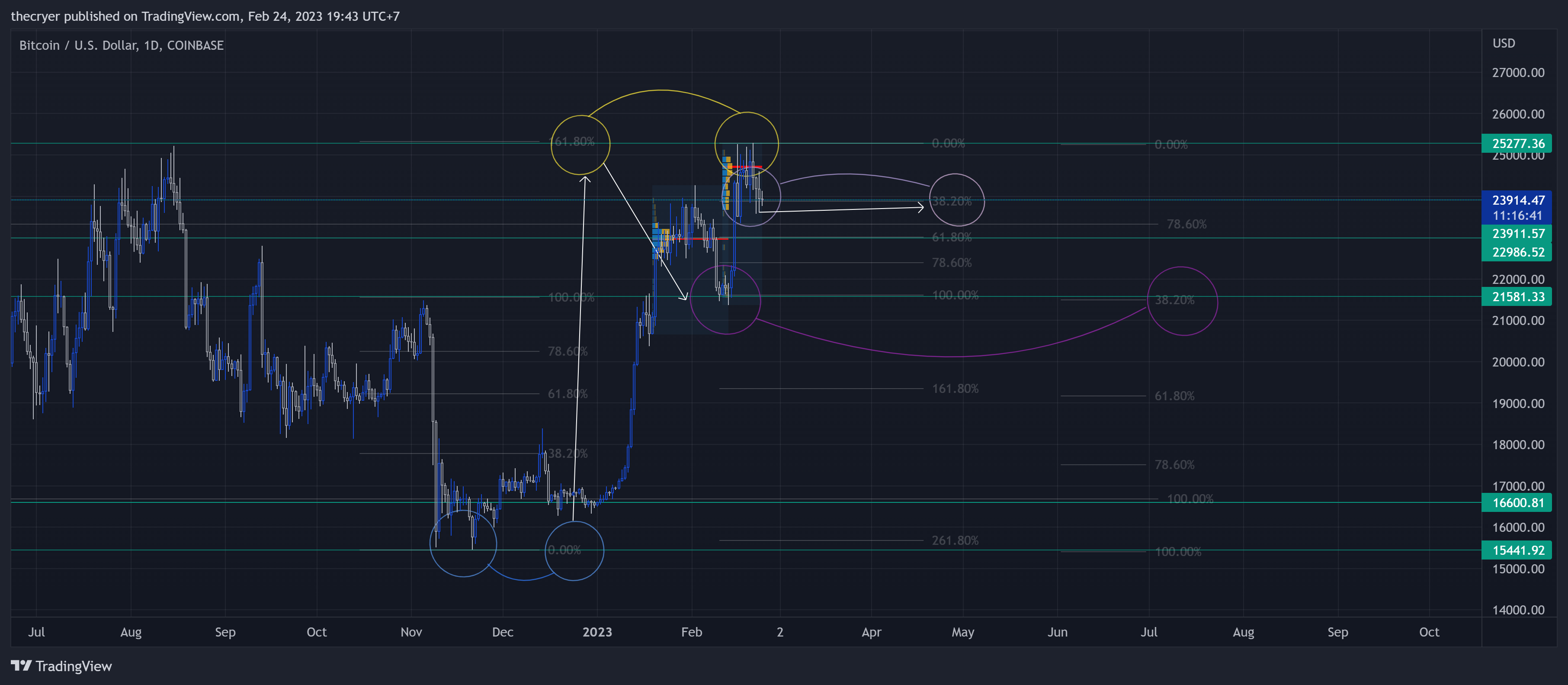 COINBASE:BTCUSD Chart Image by thecryer