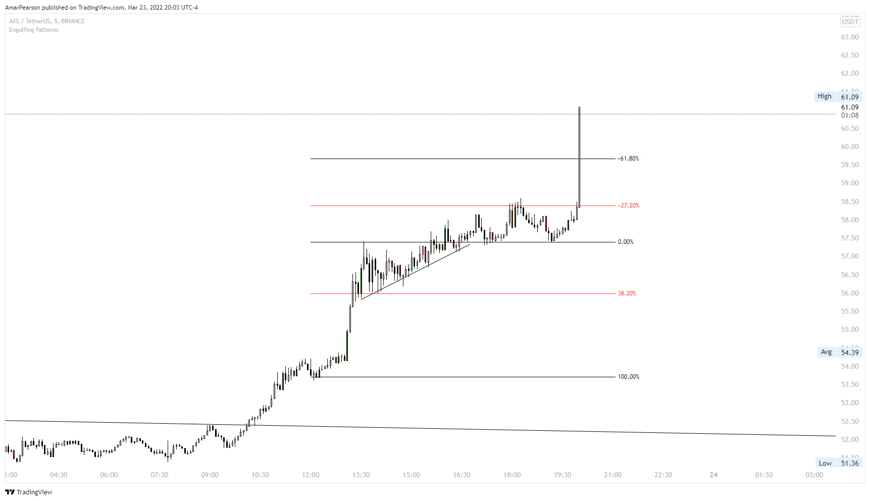 BINANCE:AXSUSDT Chart Image by N0ST0PL0SS