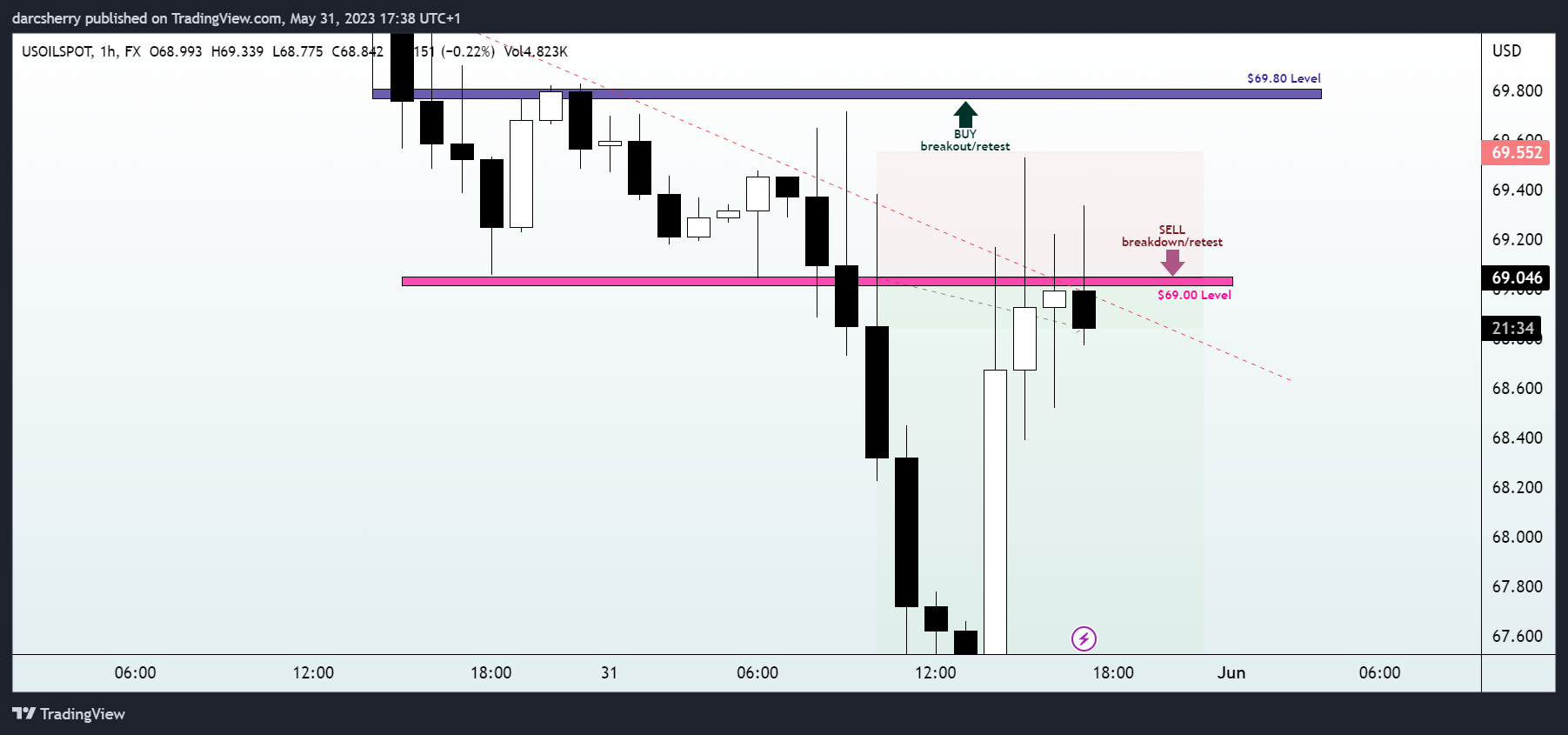FX:USOILSPOT Chart Image by darcsherry