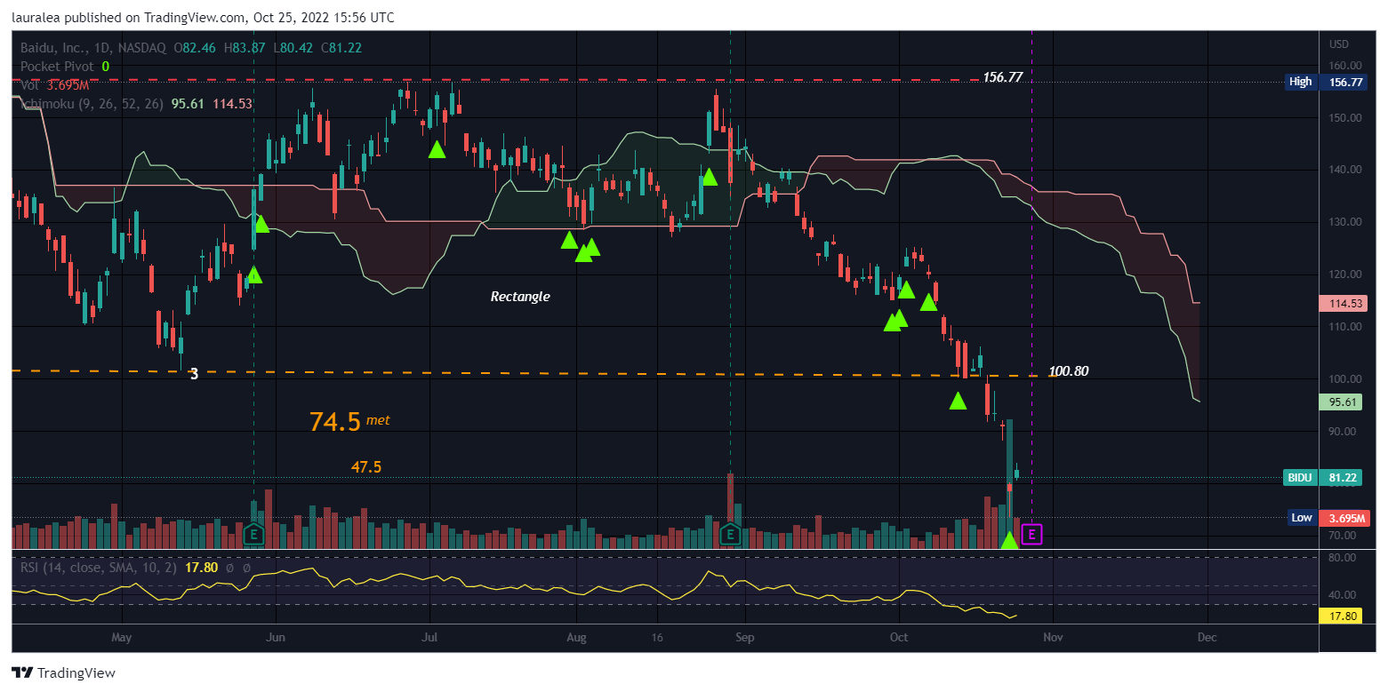 NASDAQ:BIDU Chart Image by lauralea