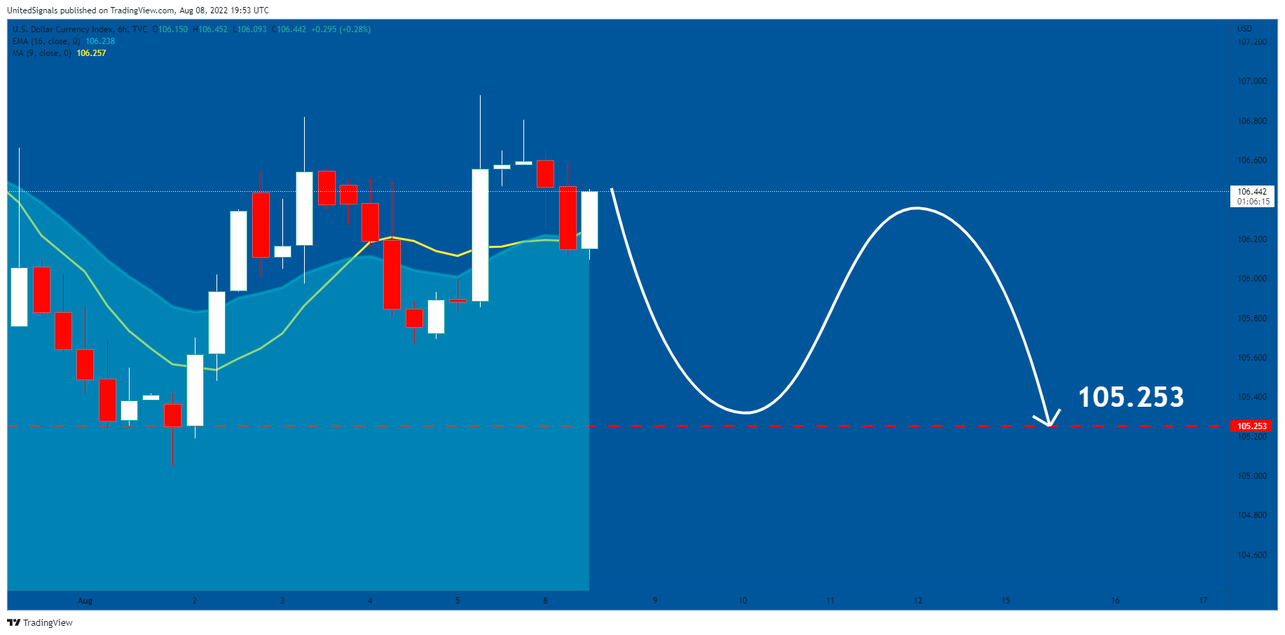TVC:DXY Chart Image by UnitedSignals