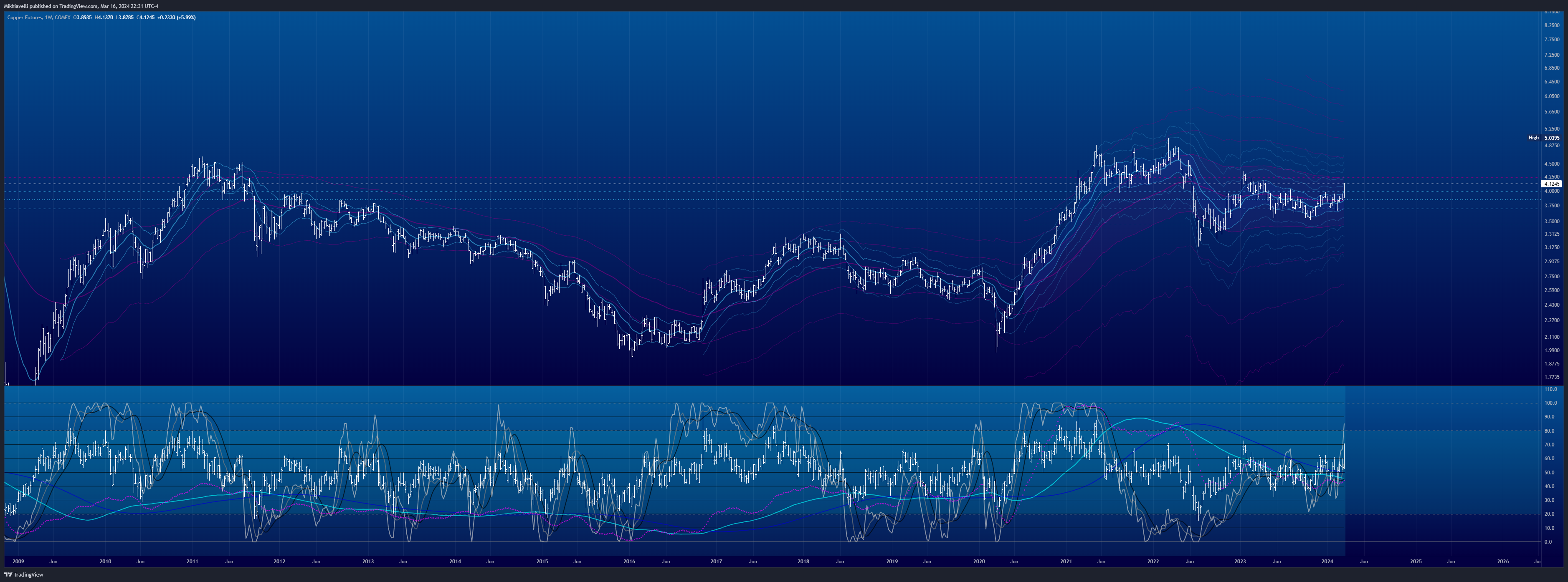COMEX_DL:HG1! Chart Image by Mikhiavelli