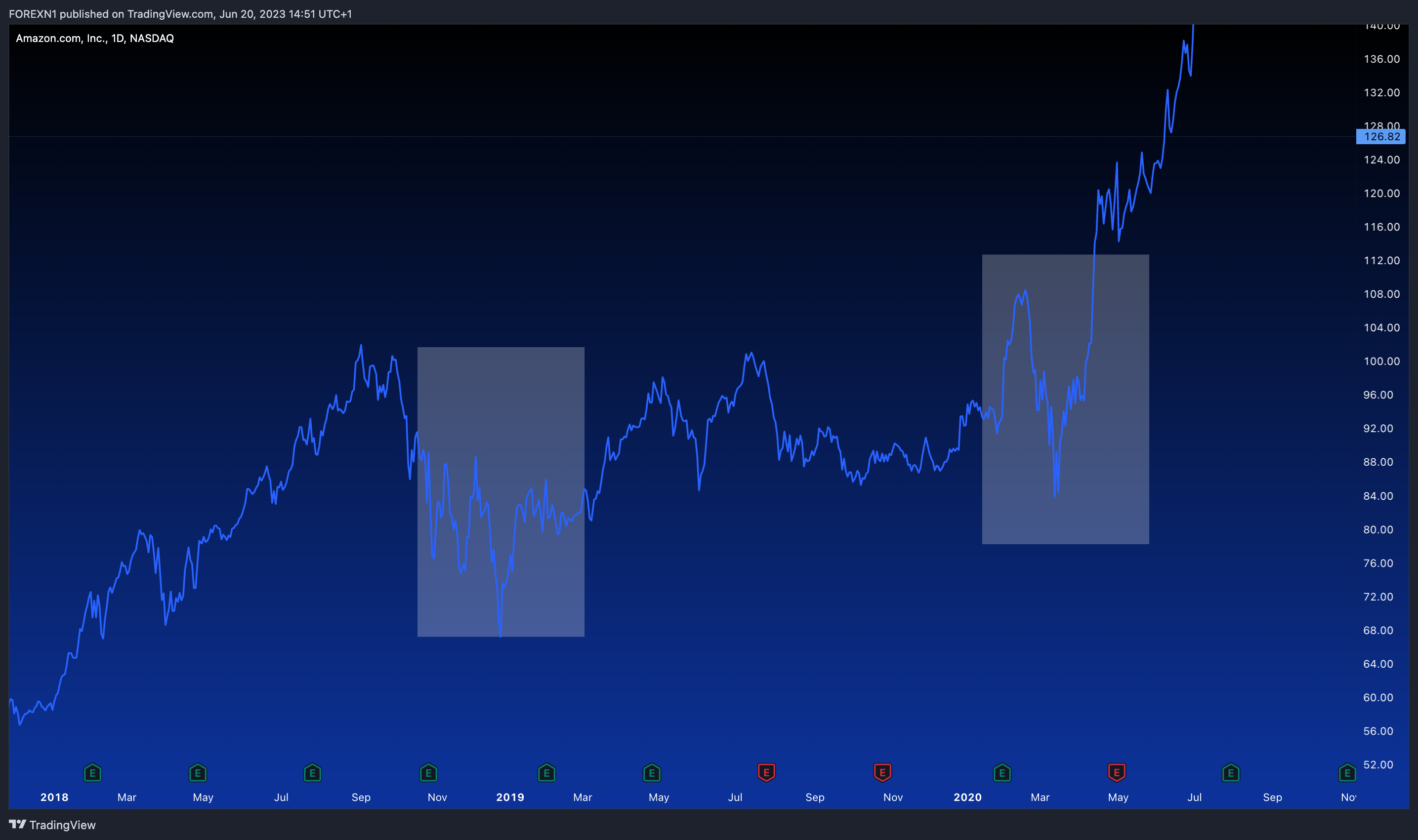 NASDAQ:AMZN Chart Image by FOREXN1
