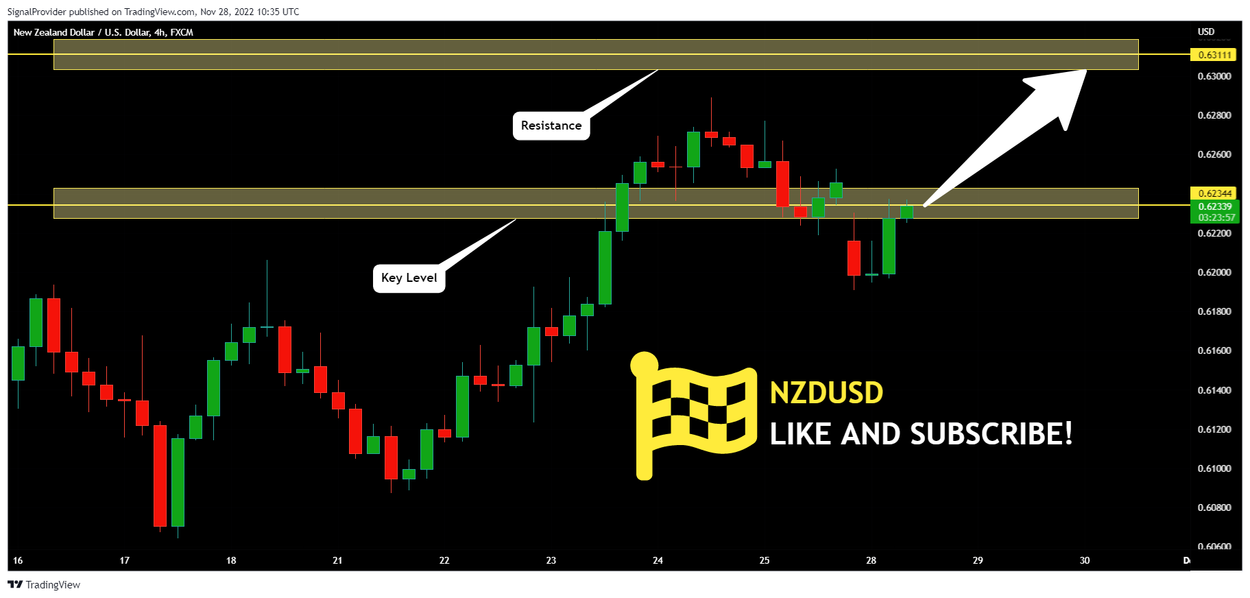 FX:NZDUSD Chart Image by SignalProvider