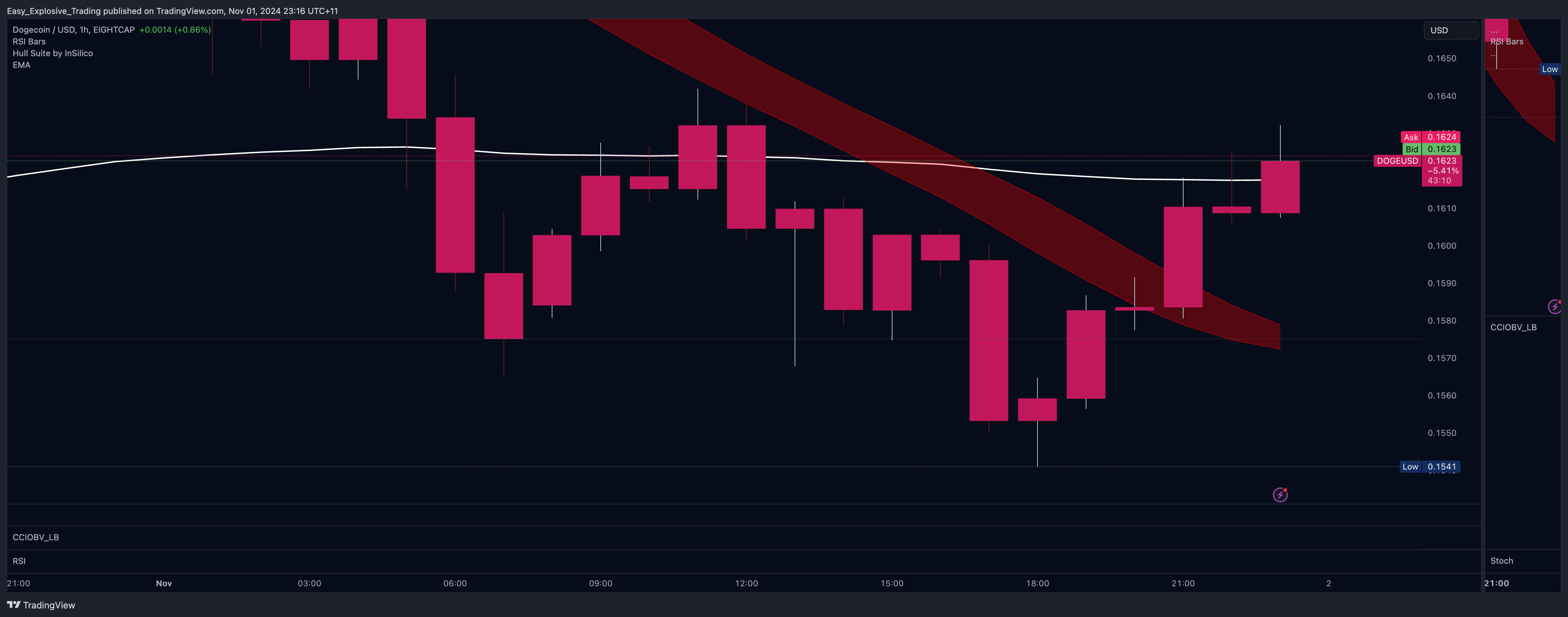 EIGHTCAP:DOGEUSD Chart Image by Easy_Explosive_Trading