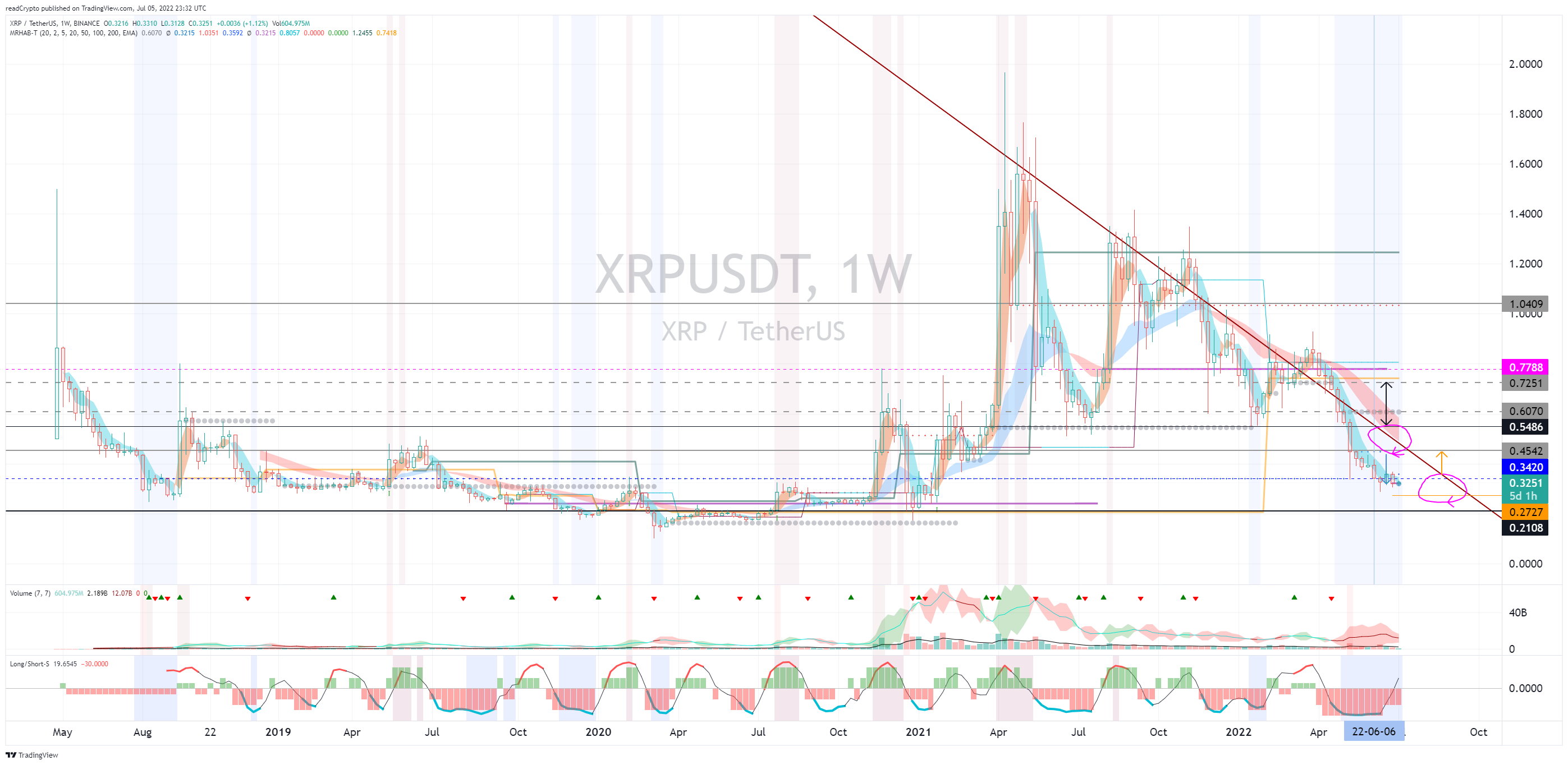 BINANCE:XRPUSDT Chart Image by readCrypto