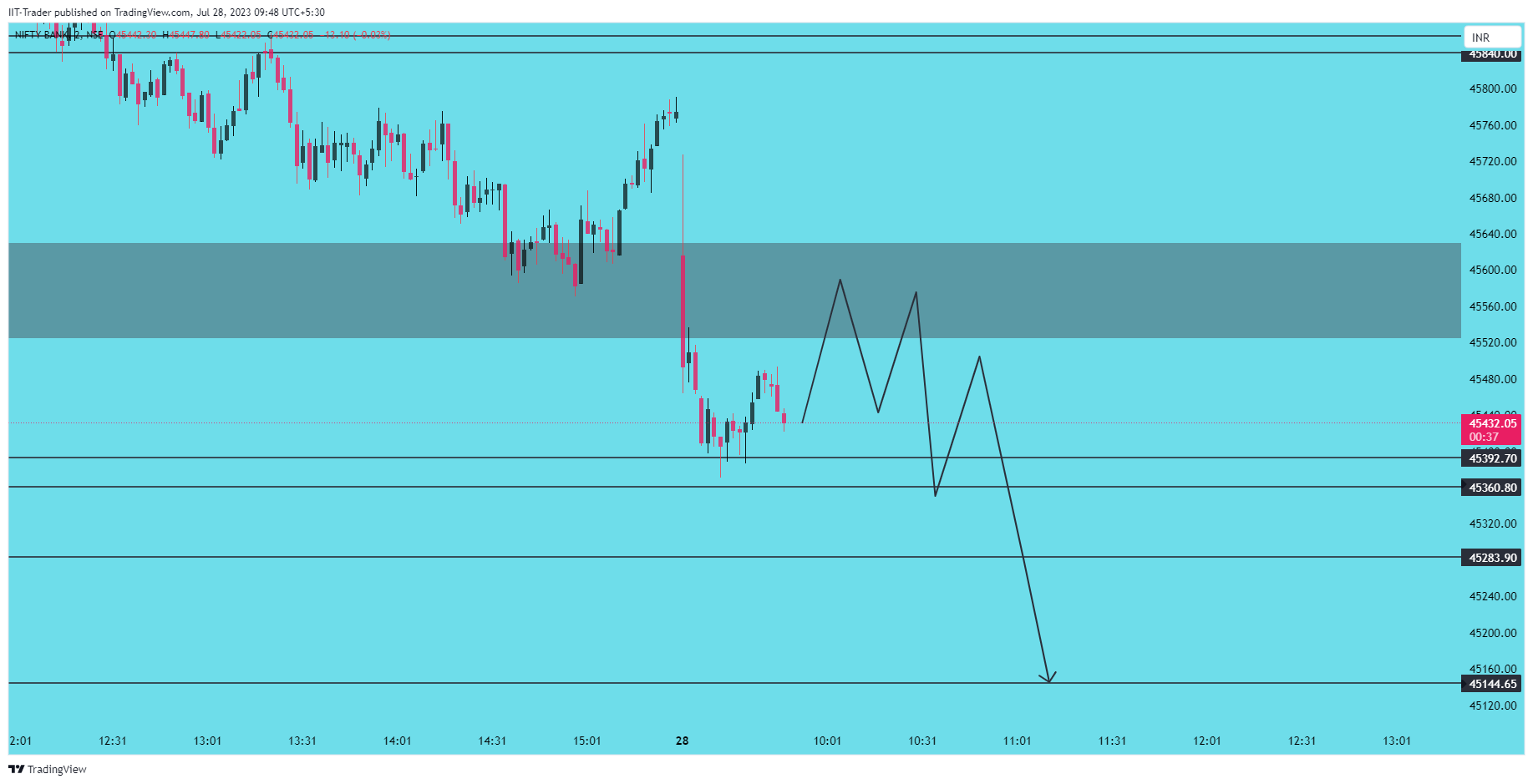 NSE:BANKNIFTY Chart Image by IIT-Trader