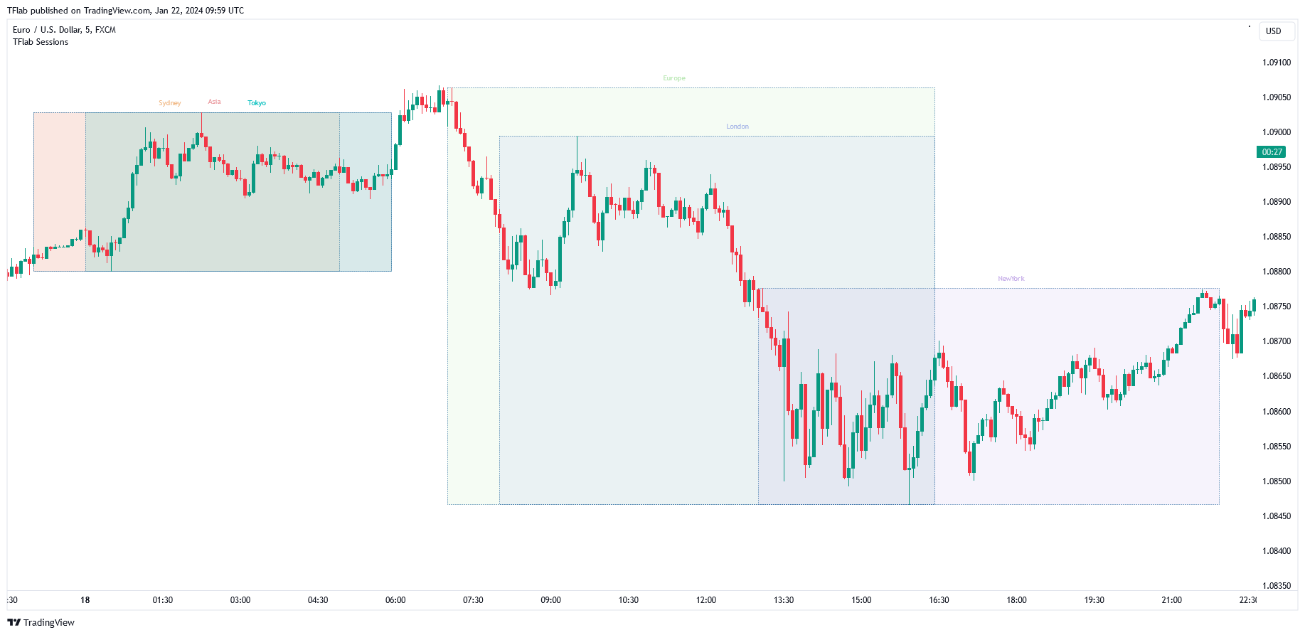 FX:EURUSD Chart Image by TFlab