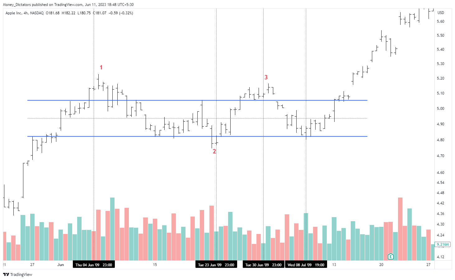 NASDAQ:AAPL Chart Image by Money_Dictators