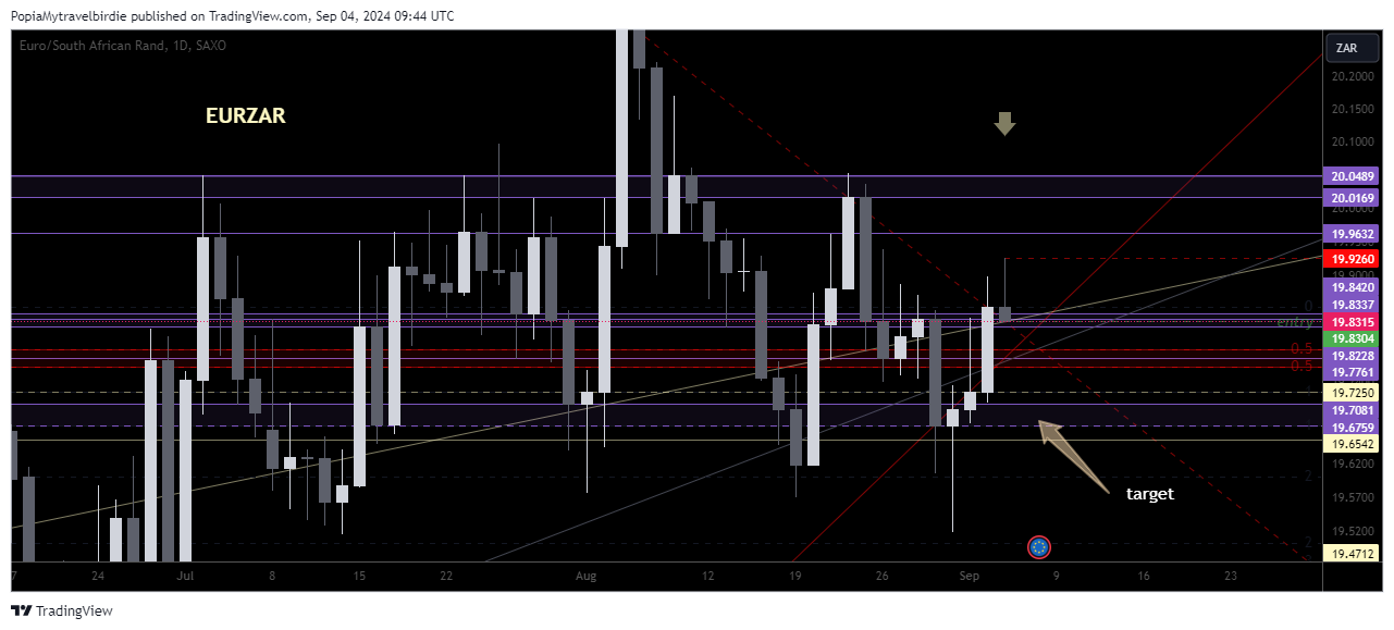 SAXO:EURZAR Chart Image by PopiaMytravelbirdie