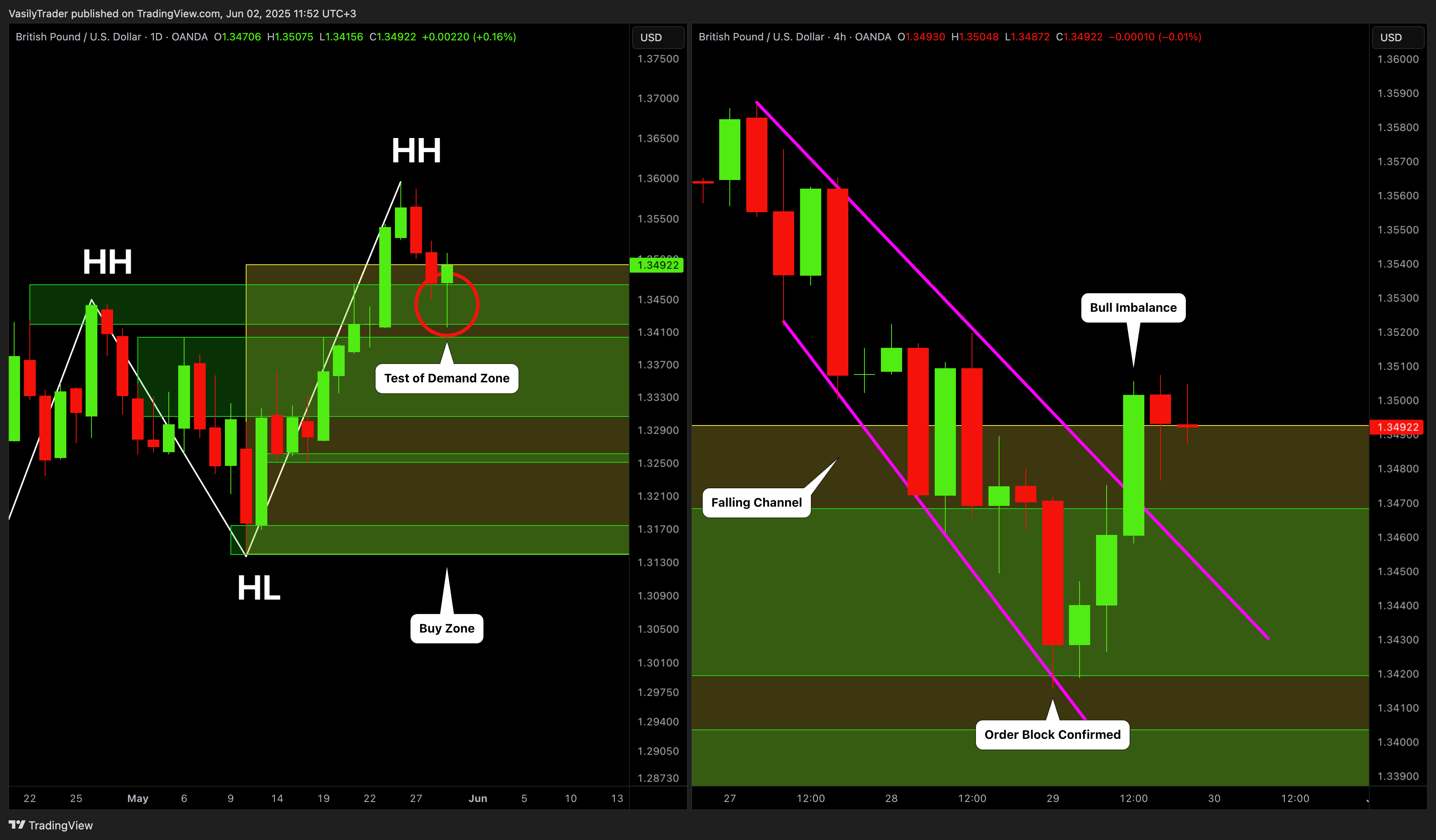 OANDA:GBPUSD Chart Image by VasilyTrader