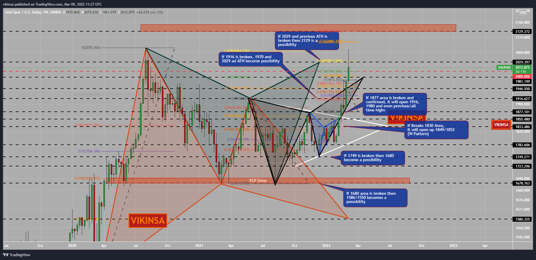 OANDA:XAUUSD Chart Image by vikinsa