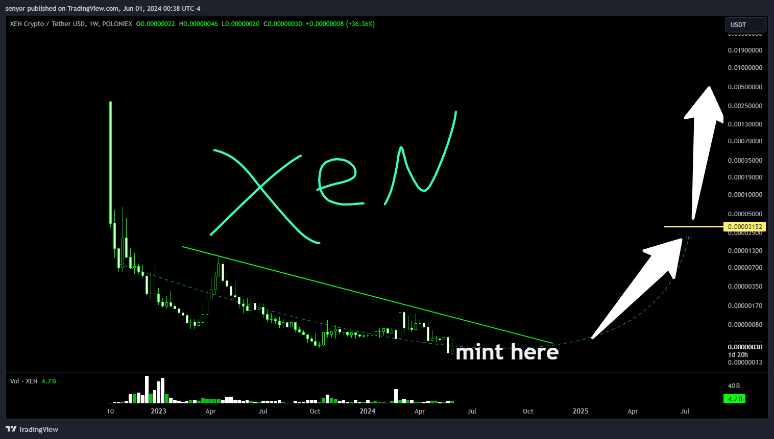 POLONIEX:XENUSDT Chart Image by senyor